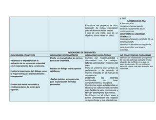 Estructura del proyecto de vida,
selección de metas, planeación
para el alcance de las metas.
( que es una meta, que es un
objetivo, cómo hacer un plan)
y paz
CÁTEDRA DE LA PAZ:
4. Reconoce las
consecuencias que puede
tener el escalamiento de un
conflicto virtual.
COMPETENCIAS LABORALES
GENERALES
ORGANIZACIONALES: GESTIÓN DE LA
INFORMACIÓN.
Identifico la información requerida
para desarrollar una tarea o
actividad.
INDICADORES DE DESEMPEÑO:
INDICADORES COGNITIVOS INDICADORES PSICOMOTRICES INDICADORES AXIOLÓGICOS IND COMPETENCIAS CIUDADANAS
Reconozco la importancia de la
aplicación de las normas de urbanidad
en el mejoramiento de la convivencia.
Explico la importancia del diálogo como
la mejor forma para el entendimiento
interpersonal.
Planteo mis metas personales y
establezco planes de acción para
lograrlas.
Diseña un manual sobre las normas
básicas de urbanidad.
Practico un diálogo sobre aspectos
cotidianos.
.Realizo matrices y cronogramas
para la planeación de metas
personales.
Cumplo con responsabilidad y
puntualidad con los trabajos,
talleres, actividades y misiones del
área.
Porto el uniforme con sentido de
pertenencia y de acuerdo al
modelo indicado en el manual de
convivencia.
Desarrollo las distintas
actividades con buen
comportamiento y disciplina.
Practico las reglas establecidas en
el área y los valores institucionales
para facilitar la sana convivencia y
el buen desempeño académico.
Contribuyo con el orden, aseo y
buena presentación del espacio
de aprendizaje y sus alrededores.
Identifico las necesidades y los puntos
de vista de personas o grupos en una
situación de conflicto, en la que no
estoy involucrado. (En un problema,
escucho a cada cual para entender sus
opiniones.)
 