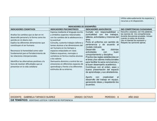 Utilizo adecuadamente los espacios y
recursos a mi disposición.
INDICADORES DE DESEMPEÑO:
INDICADORES COGNITIVOS INDICADORES PSICOMOTRICES INDICADORES AXIOLÓGICOS IND COMPETENCIAS CIUDADANAS
Analizo los cambios que se dan en mi
desarrollo personal y la forma como los
asimilo en mi diario vivir.
Explico las diferentes dimensiones que
constituyen el ser humano.
Reconozco la honestidad como valor
fundamental para el fortalecimiento de
las relaciones interpersonales.
Identifico las alternativas positivas a la
hora de resolver dificultades que se
presentan en la vida cotidiana
Expresa mediante el lenguaje escrito
y simbólico aspectos relacionados
con los cambios de la adolescencia y
la juventud
Consulta, sustenta trabajos talleres y
tareas alusivas a las dimensiones del
ser humano en los tiempos y
espacios estipulados en clase.
Elabora esquemas, mensajes o
carteleras en forma creativa alusivas
a los valores
Demuestra dominio y control de sus
emociones en diferentes espacios de
aprendizaje y frente a los diferentes
estímulos de su entorno.
Cumplo con responsabilidad y
puntualidad con los trabajos,
talleres, actividades y misiones del
área.
Porto el uniforme con sentido de
pertenencia y de acuerdo al
modelo indicado
Desarrollo las distintas
actividades con buen
comportamiento y disciplina.
Practico las reglas establecidas en
el área y los valores institucionales
para facilitar la sana convivencia y
el buen desempeño académico.
Contribuyo con el orden, aseo y
buena presentación del espacio
de aprendizaje y sus alrededores.
Aporto con creatividad al
desarrollo del trabajo en equipo,
generando ideas y respetando los
acuerdos.
Escucho y expreso, con mis palabras,
las razones de mis compañeros/as
durante discusiones grupales, incluso
cuando no estoy de acuerdo.
Uso mi libertad de expresión y
Respeto las opiniones ajenas.
DOCENTE: GABRIELA TAPASCO SUÁREZ GRADO: OCTAVO PERÍODO: II AÑO 2022
EJE TEMÁTICO: IDENTIDAD JUSTICIA Y SENTIDO DE PERTENENCIA
 