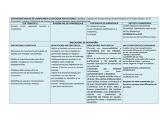 ESTANDARES BASICOS DE COMPETENCIA CLAIFICADOS POR FACTORES: Identifico y rechazo las diversas formas de discriminación en mi medio escolar y en mi
Comunidad, y analizo críticamente las razones que pueden favorecer estas discriminaciones
EJE TEMÁTICO EVIDENCIAS DE APRENDIZAJE CONTENIDOS DE APRENDIZAJE PROYECO TRANSVERSAL
Sentido crítico, capacidad creativa y
propositiva.
El trabajo en equipo.
La personalidad, clasificaciones y
trastornos.
La lealtad.
COMPETENCIAS CIUDADANAS
Pluralidad, identidad y valoración
de las diferencias
CATEDRA DE LA PAZ
Consecuencias del conflicto armado.
INDICADORES DE DESEMPEÑO:
INDICADORES COGNITIVOS INDICADORES PSICOMOTRICES INDICADORES AXIOLÓGICOS IND COMPETENCIAS CIUDADANAS
Reconozco la importancia del trabajo en
equipo, sus ventajas y desventajas.
Explico la importancia del valor de la
lealtad y lo aplico en mis relaciones
interpersonales.
Establece diferencias entre las
clasificaciones de personalidad y los
trastornos.
Identifica las causas y consecuencias
derivadas del conflicto armado.
Aplico actividades sicomotrices al
compartir con mis compañeros,
generando trabajo en equipo y
adoptando una actitud de liderazgo.
Utiliza expresiones verbales y no
verbales como medio de
comunicación para representar los
valores. (Cuentos, mímicas, dramas,
poesía).
Aplico test de personalidad para
establecer con qué tipo de
personalidad me identifico y las
características.
Realizo comparaciones atendiendo
a patrones establecidos.
Cumplo con responsabilidad y
puntualidad con los trabajos,
talleres, actividades y misiones del
área.
Porto el uniforme con sentido de
pertenencia y de acuerdo al
modelo indicado en el manual de
convivencia.
Desarrollo las distintas
actividades con buen
comportamiento y disciplina.
Practico las reglas establecidas en
el área y los valores institucionales
para facilitar la sana convivencia y
el buen desempeño académico.
Contribuyo con el orden, aseo y
buena presentación del espacio
de aprendizaje y sus alrededores.
Aporto con creatividad al
desarrollo del trabajo en equipo,
generando ideas y respetando los
acuerdos.
Analizo cómo mis pensamientos y
emociones influyen en mi participación
en las decisiones colectivas.
Identifico decisiones.
CÁTEDRA DE LA PAZ
2. Diferencia varios estilos De manejo
de conflictos (evadir, imponerse,
ceder, negociar o llegar a acuerdos).
COMPETENCIAS LABORALES
GENERALES
INTERPERSONALES –
COMUNICACIÓN
Respetar las ideas expresadas por
los otros, aunque sean diferentes de
las mías.
 