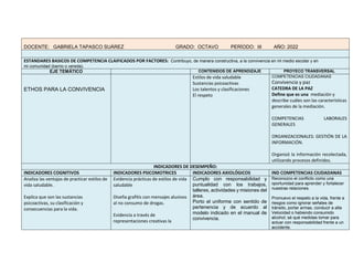 DOCENTE: GABRIELA TAPASCO SUÁREZ GRADO: OCTAVO PERÍODO: III AÑO: 2022
ESTANDARES BASICOS DE COMPETENCIA CLAIFICADOS POR FACTORES: Contribuyo, de manera constructiva, a la convivencia en mi medio escolar y en
mi comunidad (barrio o vereda).
EJE TEMÁTICO CONTENIDOS DE APRENDIZAJE PROYECO TRANSVERSAL
ETHOS PARA LA CONVIVENCIA
Estilos de vida saludable
Sustancias psicoactivas
Los talentos y clasificaciones
El respeto
COMPETENCIAS CIUDADANAS
Convivencia y paz
CATEDRA DE LA PAZ
Define que es una mediación y
describe cuáles son las características
generales de la mediación.
COMPETENCIAS LABORALES
GENERALES
ORGANIZACIONALES: GESTIÓN DE LA
INFORMACIÓN.
Organizó la información recolectada,
utilizando procesos definidos.
INDICADORES DE DESEMPEÑO:
INDICADORES COGNITIVOS INDICADORES PSICOMOTRICES INDICADORES AXIOLÓGICOS IND COMPETENCIAS CIUDADANAS
Analiza las ventajas de practicar estilos de
vida saludable.
Explica que son las sustancias
psicoactivas, su clasificación y
consecuencias para la vida.
Evidencia prácticas de estilos de vida
saludable
Diseña grafitis con mensajes alusivos
al no consumo de drogas.
Evidencia a través de
representaciones creativas la
Cumplo con responsabilidad y
puntualidad con los trabajos,
talleres, actividades y misiones del
área.
Porto el uniforme con sentido de
pertenencia y de acuerdo al
modelo indicado en el manual de
convivencia.
Reconozco el conflicto como una
oportunidad para aprender y fortalecer
nuestras relaciones.
Promuevo el respeto a la vida, frente a
riesgos como ignorar señales de
tránsito, portar armas, conducir a alta
Velocidad o habiendo consumido
alcohol; sé qué medidas tomar para
actuar con responsabilidad frente a un
accidente.
 