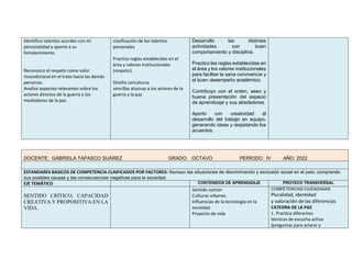 Identifico talentos acordes con mi
personalidad y aporto a su
fortalecimiento
Reconozco el respeto como valor
incondicional en el trato hacia las demás
personas.
Analizo aspectos relevantes sobre los
actores directos de la guerra y los
mediadores de la paz.
clasificación de los talentos
personales
Practico reglas establecidas en el
área y valores institucionales
(respeto).
Diseña caricaturas
sencillas alusivas a los actores de la
guerra y la paz
Desarrollo las distintas
actividades con buen
comportamiento y disciplina.
Practico las reglas establecidas en
el área y los valores institucionales
para facilitar la sana convivencia y
el buen desempeño académico.
Contribuyo con el orden, aseo y
buena presentación del espacio
de aprendizaje y sus alrededores.
Aporto con creatividad al
desarrollo del trabajo en equipo,
generando ideas y respetando los
acuerdos.
DOCENTE: GABRIELA TAPASCO SUÁREZ GRADO: OCTAVO PERÍODO: IV AÑO: 2022
ESTANDARES BASICOS DE COMPETENCIA CLAIFICADOS POR FACTORES: Rechazo las situaciones de discriminación y exclusión social en el país; comprendo
sus posibles causas y las consecuencias negativas para la sociedad.
EJE TEMÁTICO CONTENIDOS DE APRENDIZAJE PROYECO TRANSVERSAL
SENTIDO CRÍTICO, CAPACIDAD
CREATIVA Y PROPOSITIVA EN LA
VIDA.
Sentido común
Culturas urbanas.
Influencias de la tecnología en la
sociedad.
Proyecto de vida
COMPETENCIAS CIUDADANAS
Pluralidad, identidad
y valoración de las diferencias
CATEDRA DE LA PAZ
1. Practica diferentes
técnicas de escucha activa
(preguntas para aclarar y
 