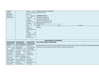 SENTIDO
CRÍTICO,
CAPACIDAD
CREATIVA Y
PROPOSITIVA
Misión y visión
de mi ´proyecto
de vida.
La solidaridad
como valor
Análisis de
problemas
actuales en la
sociedad por
falta de una
buena
interacción.
CÁTEDRA DE LA
PAZ:
Historia de
acuerdos de paz
nacional e
internacional.
COMPETENCIAS CIUDADANAS
Convivencia y paz
CÁTEDRA DE LA PAZ
Identifica las distintas
emociones difíciles de
manejar implicadas en una
relación de pareja y en sus
FRQȵLFWRV
&RPR LUD FHORV
miedo)
INDICADORES DE DESEMPEÑO:
INDICADORES
COGNITIVOS
INDICADORES
PSICOMOTRICES
INDICADORES
AXIOLÓGICOS
IND COMPETENCIAS CIUDADANAS
Planteo mi
misión y visión
de futuro
reconociendo
mis fortalezas y
limitaciones.
Reconozco el
valor de la
solidaridad
como principio
fundamental
para la vida en
comunidad.
Busco referencias
bibliográficas
relacionadas con
la misión y visión
personal para
fortalecer el
proyecto de vida.
Realizo campañas
de solidaridad
para favorecer un
grupo vulnerable.
Participo en
conversatorio
Cumplo con
responsabilidad
y puntualidad
con los trabajos,
talleres,
actividades y
misiones del
área.
Porto el
uniforme con
sentido de
pertenencia y de
acuerdo al
Identifico dilemas de la vida, en los que distintos derechos o distintos valores entran en conflicto y analizo posibles opcione
de solución, considerando los aspectos positivos y negativos de cada una.
 