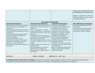 COMPETENCIAS LABORALES GENERALES
INTERPERSONALES: COMUNICACIÓN
Indago los argumentos, evidencias y
hechos que llevan a los otros a pensar
o expresarse diferente
INDICADORES DE DESEMPEÑO:
INDICADORES COGNITIVOS INDICADORES PSICOMOTRICES INDICADORES AXIOLÓGICOS IND COMPETENCIAS CIUDADANAS
Argumenta acerca de la forma de percibir los
valores como el amor y la sinceridad en el
mundo actual.
Explica la importancia que tiene la motivación
en la aplicación de su vida diaria y en la toma
de decisiones.
Reconoce y analiza las principales ofertas en
carreras profesionales y programas de
formación tecnológica.
Argumenta acerca de las causas y
consecuencias del apego en el ser humano.
Identifica y describe aspectos relevantes
referentes a su autoconocimiento.
Determinar las ventajas y desventajas frente a
los conflictos
Se expresa de manera artística al diseñar
afiches alusivos al valor del amor y la
sinceridad.
Utiliza procedimientos técnicos al
escuchar audio alusivo a la motivación y
realizar creación artística con base en lo
escuchado.
Participa, desarrolla y forma dinámica y
coordinada las actividades planteadas en
clase sobre carreras y perfiles.
Desarrolla la expresión corporal y plástica
al realizar caricaturas alusivas a los
apegos.
Evidencia construcción permanente del
proyecto de vida.
Expresa críticamente sus opiniones y
pensamientos con respecto a los
aspectos positivos y negativos frente a
los conflictos
Cumplo con responsabilidad y
puntualidad con los trabajos, talleres,
actividades y misiones del área.
Porto el uniforme con sentido de
pertenencia y de acuerdo al modelo
indicado en el manual de convivencia
Desarrollo las actividades con buen
comportamiento y disciplina.
Practico las reglas establecidas en el
área y los valores institucionales
facilitando la sana convivencia y el buen
desempeño académico.
Contribuyo con el orden, aseo y buena
presentación del espacio de aprendizaje
y sus alrededores.
Aporto con creatividad al desarrollo de
trabajo en equipo, generando ideas y
respetando acuerdos.
Construyo una posición crítica frente a
las situaciones
de discriminación y exclusión social que
resultan de las relaciones desiguales
entre personas, culturas y naciones
DOCENTE: GRADO: DÉCIMO PERÍODO: III AÑO: 2022
ESTANDARES BASICOS COMPETENCIAS CIUDADANAS: Fundamento la libertad y la responsabilidad del análisis ético de la sociedad y de mi vida personal.
Comprendo los conceptos de prejuicio y estereotipo y su relación con la exclusión, la discriminación y la intolerancia a la diferencia.
 