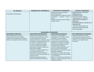 EJE TEMÁTICO. EVIDENCIAS DE APRENDIZAJE CONTENIDOS DE APRENDIZAJE PROYECO TRANSVERSAL
ETHOS PARA LA CONVIVENCIA
Apropiación de carreras acordes a
intereses personales.
Roles establecidos en diferentes culturas
Estereotipos y prejuicios sociales al
género.
Impacto de los desarrollos tecnológicos
Proyecto de vida
COMPETENCIAS CIUDADANAS
Convivencia y paz
CATEDRA DE LA PAZ
Prácticas de conflicto interno
contemporáneo en Colombia
COMPETENCIAS LABORALES
GENERALES
ORGANIZACIONALES: GESTIÓN DE LA
INFORMACIÓN.
. Difundo la información a las
personas indicadas utilizando,
medios adecuados.
INDICADORES DE DESEMPEÑO:
INDICADORES COGNITIVOS INDICADORES PSICOMOTRICES INDICADORES AXIOLÓGICOS IND COMPETENCIAS CIUDADANAS
Valoro positivamente las normas
constitucionales que hacen posible la
preservación de las diferencias culturales y
políticas, y que regulan nuestra convivencia.
Empleo los fundamentos técnicos e
informativos para seleccionar carreras
acordes al desarrollo de mi perfil.
Realiza exposiciones, utilizando un léxico
apropiado a su nivel de desarrollo sobre
los roles en las diferentes culturas.
Se comunica mediante el lenguaje
artístico y simbólico para expresar
pensamientos respecto al impacto del
desarrollo tecnológico.
Participa con aportes significativos en
conversatorios alusivos a los
estereotipos y prejuicios de género.
Evidencia construcción permanente del
proyecto de vida.
Desarrolla la expresión corporal y
plástica permitiendo el fomento del
Cumplo con responsabilidad y
puntualidad con los trabajos, talleres,
actividades y misiones del área.
Porto el uniforme con sentido de
pertenencia y de acuerdo al modelo
indicado en el manual de convivencia
Desarrollo las actividades con buen
comportamiento y disciplina.
Practico las reglas establecidas en el
área y los valores institucionales
facilitando la sana convivencia y el buen
desempeño académico.
Contribuyo con el orden, aseo y buena
presentación del espacio de aprendizaje
y sus alrededores.
Aporto con creatividad al desarrollo de
trabajo en equipo, generando ideas y
respetando acuerdos.
Valoro positivamente las normas
constitucionales que hacen posible la
preservación de las diferencias culturales
y políticas, y que regulan nuestra
convivencia.
 