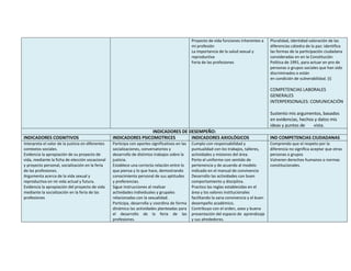 Proyecto de vida funciones inherentes a
mi profesión
La importancia de la salud sexual y
reproductiva
Feria de las profesiones
Pluralidad, identidad valoración de las
diferencias cátedra de la paz: identifica
las formas de la participación ciudadana
consideradas en en la Constitución
Política de 1991, para actuar en pro de
personas o grupos sociales que han sido
discriminados o están
en condición de vulnerabilidad. (I)
COMPETENCIAS LABORALES
GENERALES
INTERPERSONALES: COMUNICACIÓN
Sustento mis argumentos, basados
en evidencias, hechos y datos mis
ideas y puntos de vista.
INDICADORES DE DESEMPEÑO:
INDICADORES COGNITIVOS INDICADORES PSICOMOTRICES INDICADORES AXIOLÓGICOS IND COMPETENCIAS CIUDADANAS
Interpreta el valor de la justicia en diferentes
contextos sociales.
Evidencia la apropiación de su proyecto de
vida, mediante la ficha de elección vocacional
y proyecto personal, socialización en la feria
de las profesiones.
Argumenta acerca de la vida sexual y
reproductiva en mi vida actual y futura.
Evidencia la apropiación del proyecto de vida
mediante la socialización en la feria de las
profesiones
Participa con aportes significativos en las
socializaciones, conversatorios y
desarrollo de distintos trabajos sobre la
justicia.
Establece una correcta relación entre lo
que piensa y lo que hace, demostrando
conocimiento personal de sus aptitudes
y preferencias.
Sigue instrucciones al realizar
actividades individuales y grupales
relacionadas con la sexualidad.
Participa, desarrolla y coordina de forma
dinámica las actividades planteadas para
el desarrollo de la feria de las
profesiones.
Cumplo con responsabilidad y
puntualidad con los trabajos, talleres,
actividades y misiones del área.
Porto el uniforme con sentido de
pertenencia y de acuerdo al modelo
indicado en el manual de convivencia
Desarrollo las actividades con buen
comportamiento y disciplina.
Practico las reglas establecidas en el
área y los valores institucionales
facilitando la sana convivencia y el buen
desempeño académico.
Contribuyo con el orden, aseo y buena
presentación del espacio de aprendizaje
y sus alrededores.
Comprendo que el respeto por la
diferencia no significa aceptar que otras
personas o grupos
Vulneren derechos humanos o normas
constitucionales.
 