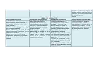 Identifica las condiciones de fragilidad del
planeta y reconoce las acciones humanas
que ponen en riesgo la supervivencia del
ser humano y de otras
especies.
INDICADORES DE DESEMPEÑO:
INDICADORES COGNITIVOS INDICADORES PSICOMOTRICES INDICADORES AXIOLÓGICOS IND COMPETENCIAS CIUDADANAS
Plantea estrategias de mejoramiento de la
convivencia en los distintos ámbitos en los
cuales interactúa.
Determina las estrategias y procesos a seguir
para la búsqueda de empleo.
Analizar críticamente el papel de los
organismos vinculados al proceso de derecho
internacional humanitario
Argumenta sobre las estrategias que se
pueden aplicar para la solución de conflictos,
mediante el análisis de casos en diferentes
contextos.
Realiza videos relacionados con
problemáticas de convivencia en
instituciones educativas municipales.
Demuestra sus habilidades motrices y
creativas en actividades individuales o
grupales propuestas.
Diseña diapositivas explicativas sobre el
papel el papel que ejerce el DIH en los
diversos conflictos armados.
Elabora frisos o material didáctico
alusivos a la convivencia y los
mecanismos de conflictos.
Cumplo con responsabilidad y
puntualidad con los trabajos, talleres,
actividades y misiones del área.
Porto el uniforme con sentido de
pertenencia y de acuerdo al modelo
indicado en el manual de convivencia
Desarrollo las actividades con buen
comportamiento y disciplina.
Practico las reglas establecidas en el área
y los valores institucionales facilitando la
sana convivencia y el buen desempeño
académico.
Contribuyo con el orden, aseo y buena
presentación del espacio de aprendizaje
y sus alrededores.
Aporto con creatividad al desarrollo de
trabajo en equipo, generando ideas y
respetando acuerdos.
Conozco las instancias y sé usar los
mecanismos jurídicos ordinarios y
alternativos para la resolución pacífica de
conflictos: justicia ordinaria, jueces de
paz, centros de conciliación, comisarías
de familia; negociación, mediación,
arbitramento.
 