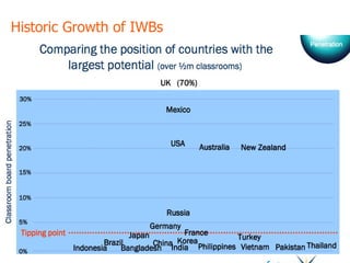 Historic Growth of IWBs 