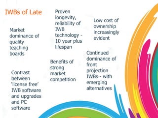 IWBs of Late Market dominance of quality teaching boards Proven longevity, reliability of IWB technology - 10 year plus lifespan Low cost of ownership increasingly evident Contrast between ‘license free’ IWB software and upgrades and PC software Benefits of strong market competition Continued dominance of front projection IWBs - with emerging alternatives 