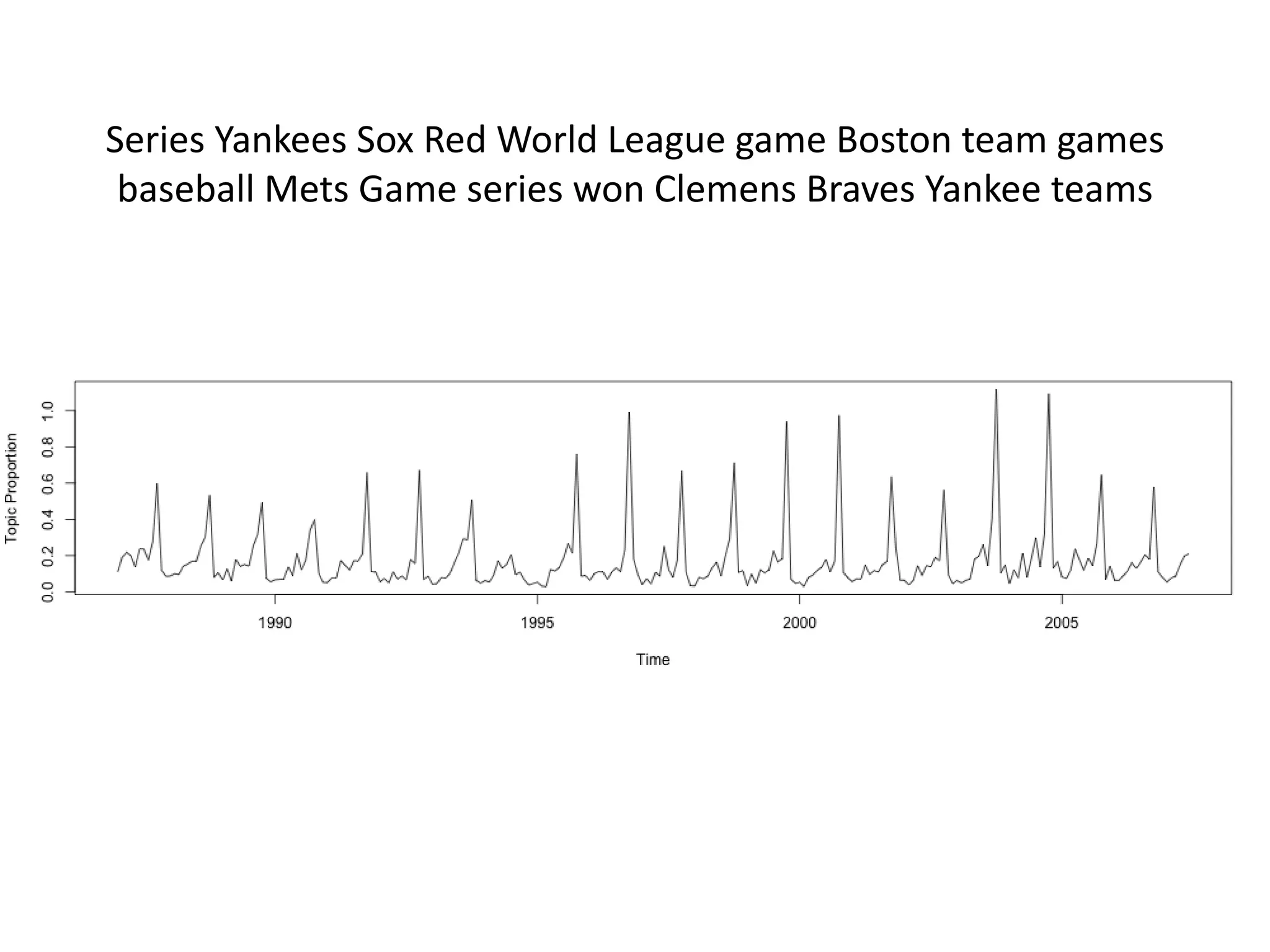 Series	
  Yankees	
  Sox	
  Red	
  World	
  League	
  game	
  Boston	
  team	
  games	
  
baseball	
  Mets	
  Game	
  series	
  won	
  Clemens	
  Braves	
  Yankee	
  teams
 