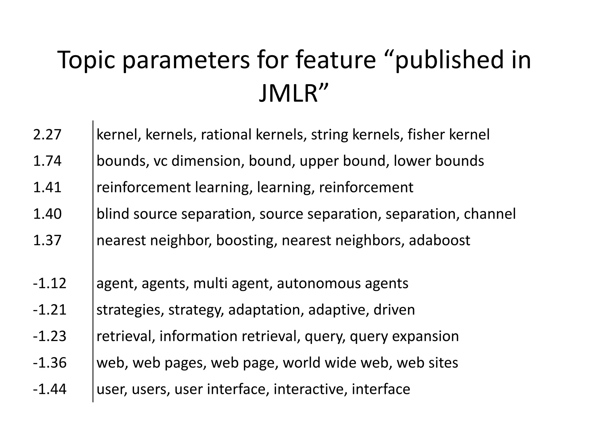 Topic	
  parameters	
  for	
  feature	
  “published	
  in	
  
JMLR”
2.27 kernel,	
  kernels,	
  rational	
  kernels,	
  string	
  kernels,	
  fisher	
  kernel
1.74 bounds,	
  vc	
  dimension,	
  bound,	
  upper	
  bound,	
  lower	
  bounds
1.41 reinforcement	
  learning,	
  learning,	
  reinforcement
1.40 blind	
  source	
  separation,	
  source	
  separation,	
  separation,	
  channel
1.37 nearest	
  neighbor,	
  boosting,	
  nearest	
  neighbors,	
  adaboost
-­‐1.12 agent,	
  agents,	
  multi	
  agent,	
  autonomous	
  agents
-­‐1.21 strategies,	
  strategy,	
  adaptation,	
  adaptive,	
  driven
-­‐1.23 retrieval,	
  information	
  retrieval,	
  query,	
  query	
  expansion
-­‐1.36 web,	
  web	
  pages,	
  web	
  page,	
  world	
  wide	
  web,	
  web	
  sites
-­‐1.44 user,	
  users,	
  user	
  interface,	
  interactive,	
  interface
 