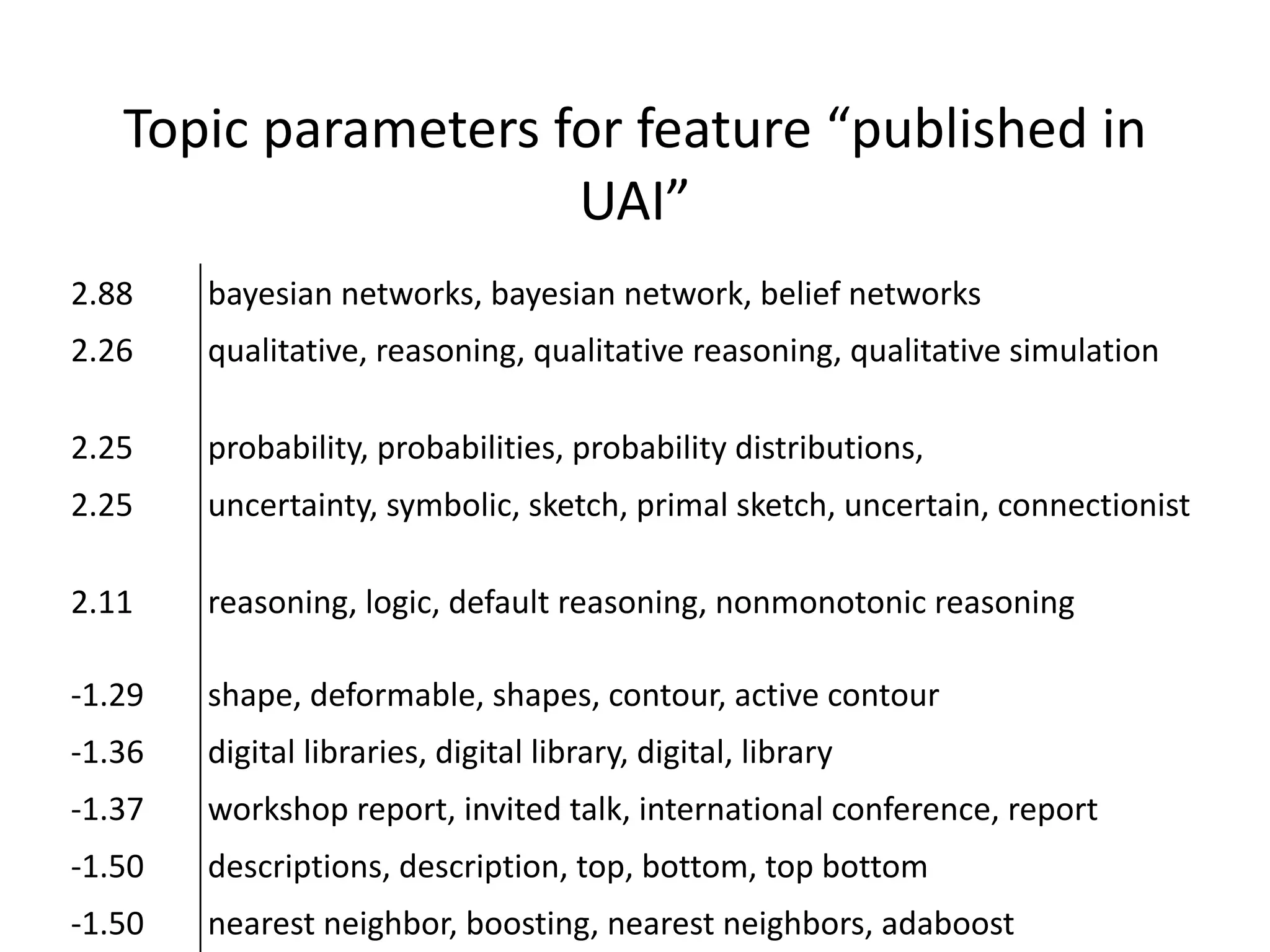Topic	
  parameters	
  for	
  feature	
  “published	
  in	
  
UAI”
2.88 bayesian	
  networks,	
  bayesian	
  network,	
  belief	
  networks
2.26 qualitative,	
  reasoning,	
  qualitative	
  reasoning,	
  qualitative	
  simulation
2.25 probability,	
  probabilities,	
  probability	
  distributions,
2.25 uncertainty,	
  symbolic,	
  sketch,	
  primal	
  sketch,	
  uncertain,	
  connectionist
2.11 reasoning,	
  logic,	
  default	
  reasoning,	
  nonmonotonic	
  reasoning
-­‐1.29 shape,	
  deformable,	
  shapes,	
  contour,	
  active	
  contour
-­‐1.36 digital	
  libraries,	
  digital	
  library,	
  digital,	
  library
-­‐1.37 workshop	
  report,	
  invited	
  talk,	
  international	
  conference,	
  report
-­‐1.50 descriptions,	
  description,	
  top,	
  bottom,	
  top	
  bottom
-­‐1.50 nearest	
  neighbor,	
  boosting,	
  nearest	
  neighbors,	
  adaboost
 