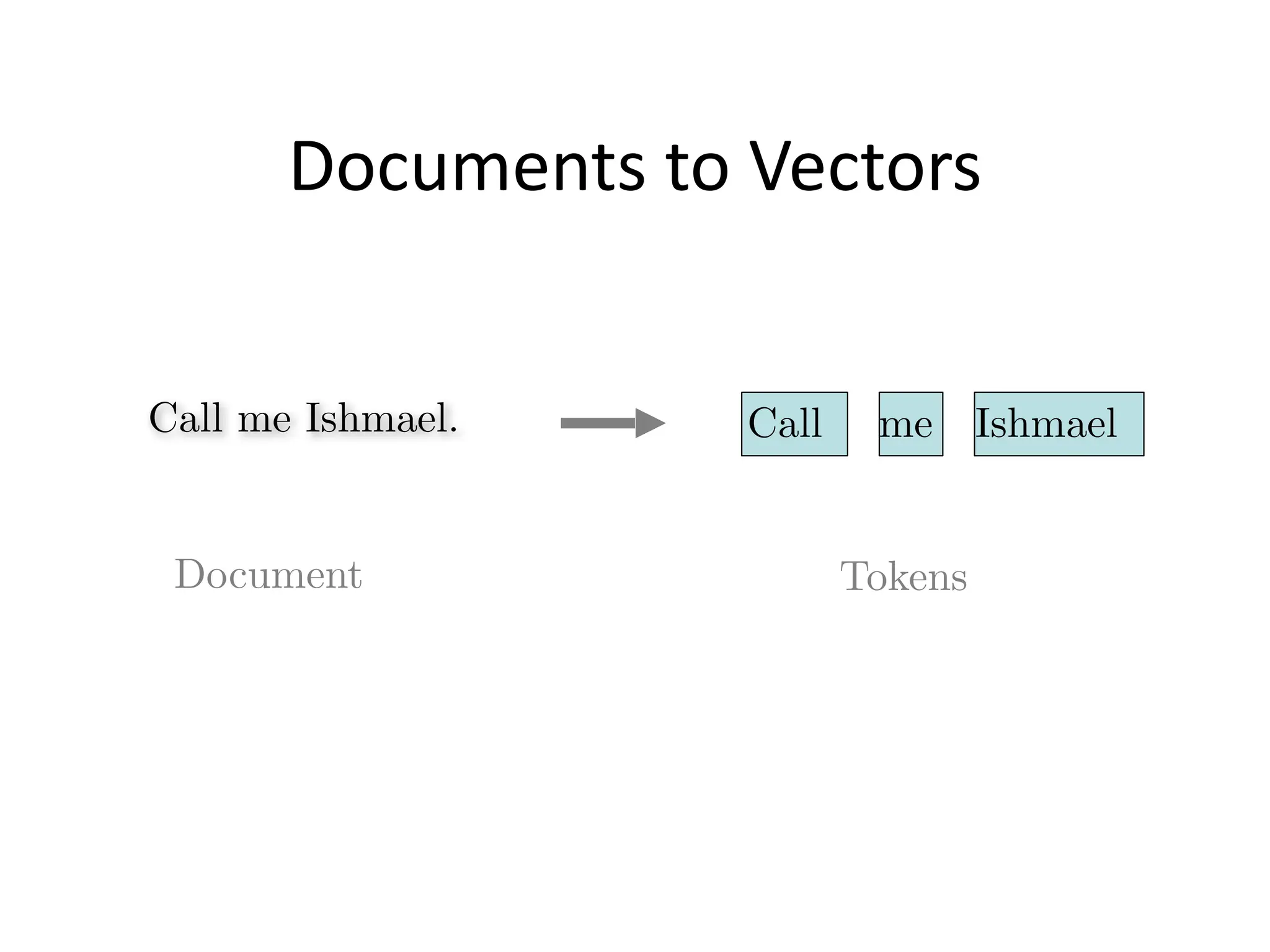 Documents	
  to	
  Vectors
Call me Ishmael.
Document
Call me Ishmael
Tokens
 