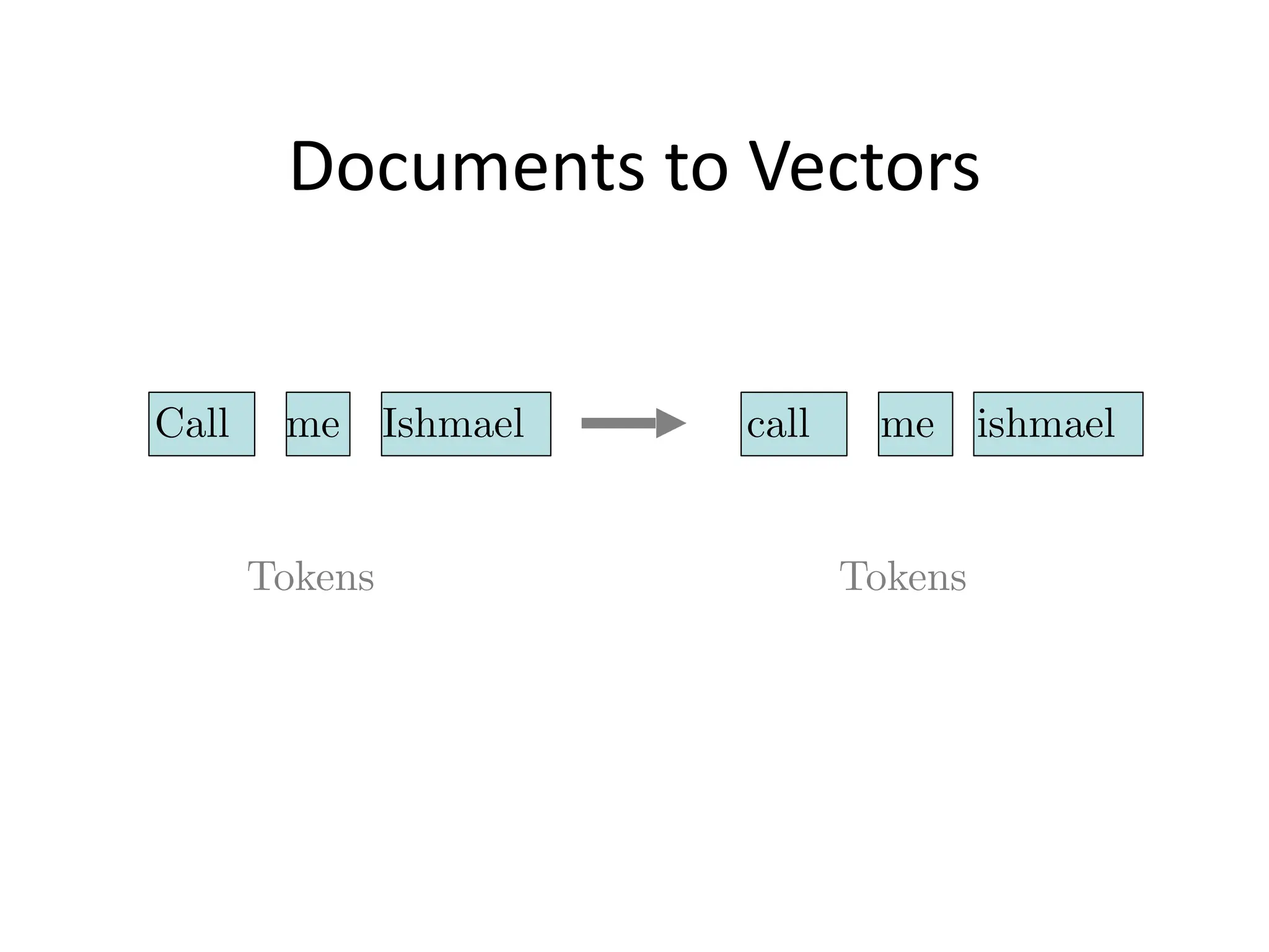 Documents	
  to	
  Vectors
Call me Ishmael
Tokens
call me ishmael
Tokens
 