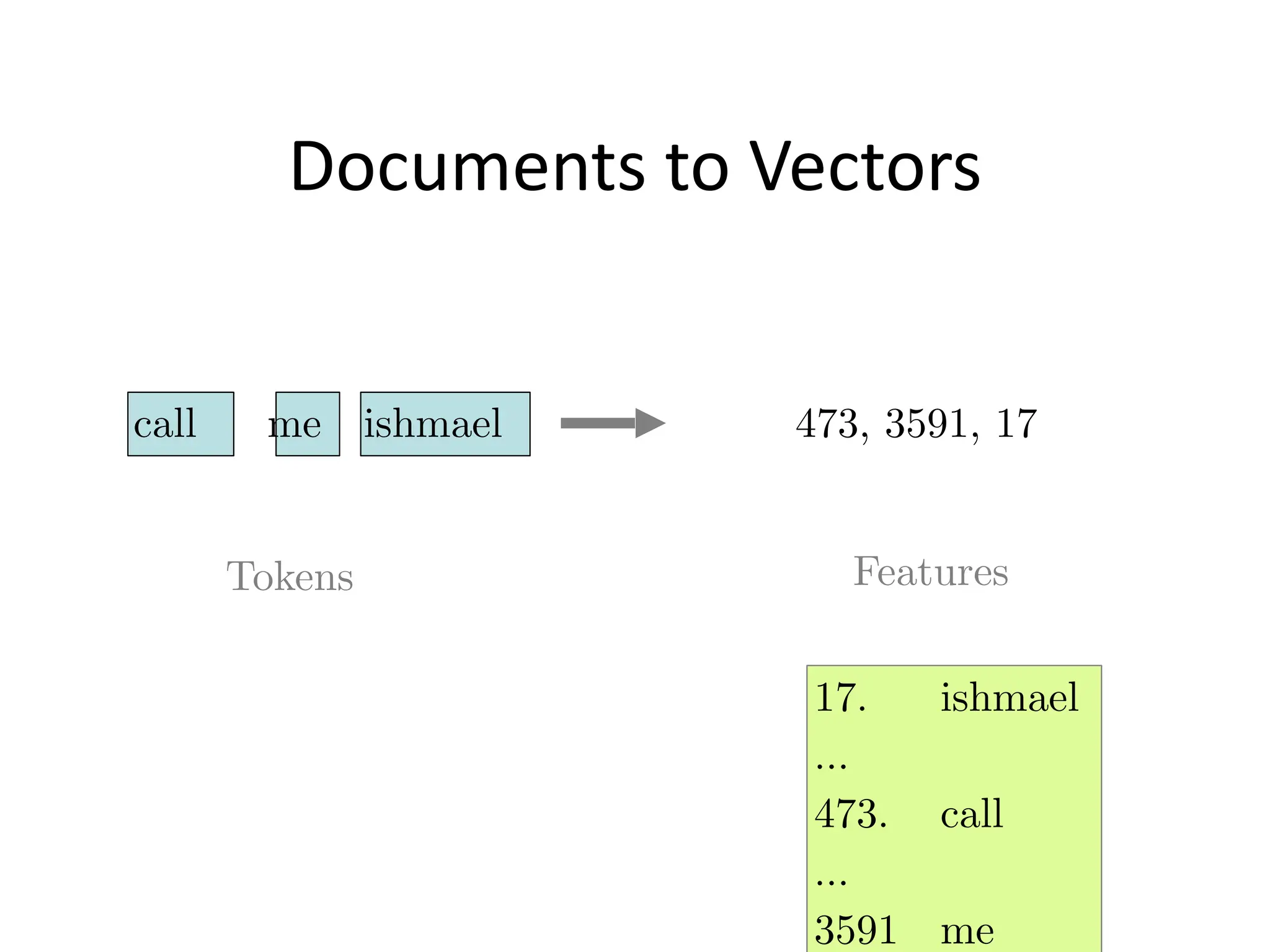 Documents	
  to	
  Vectors
call me ishmael
Tokens
473, 3591, 17
Features
17. ishmael
…
473. call
…
3591 me
 