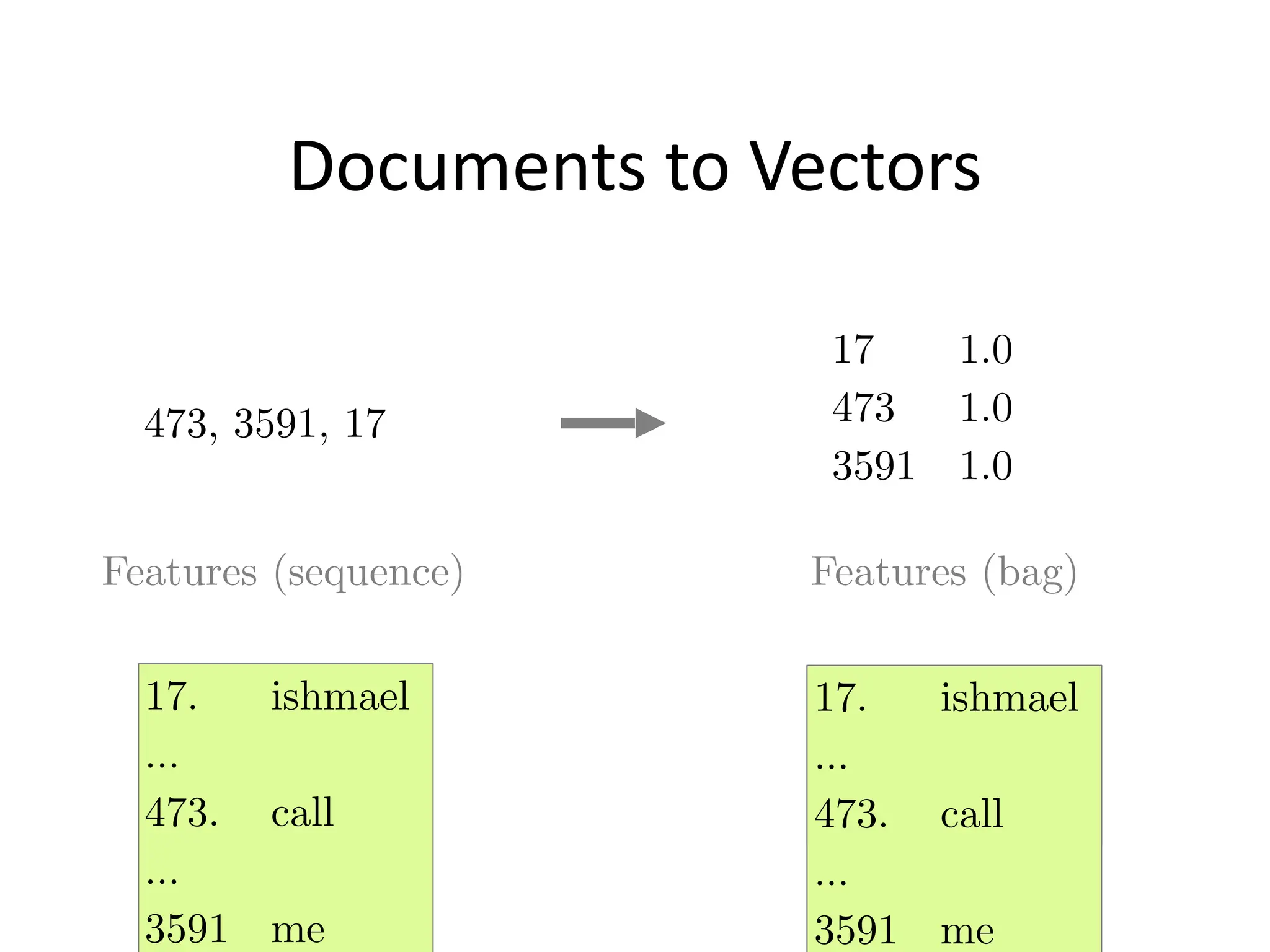 Documents	
  to	
  Vectors
17 1.0
473 1.0
3591 1.0
Features (bag)
17. ishmael
473. call
3591 me
473, 3591, 17
Features (sequence)
17. ishmael
…
473. call
…
3591 me
17. ishmael
…
473. call
…
3591 me
 