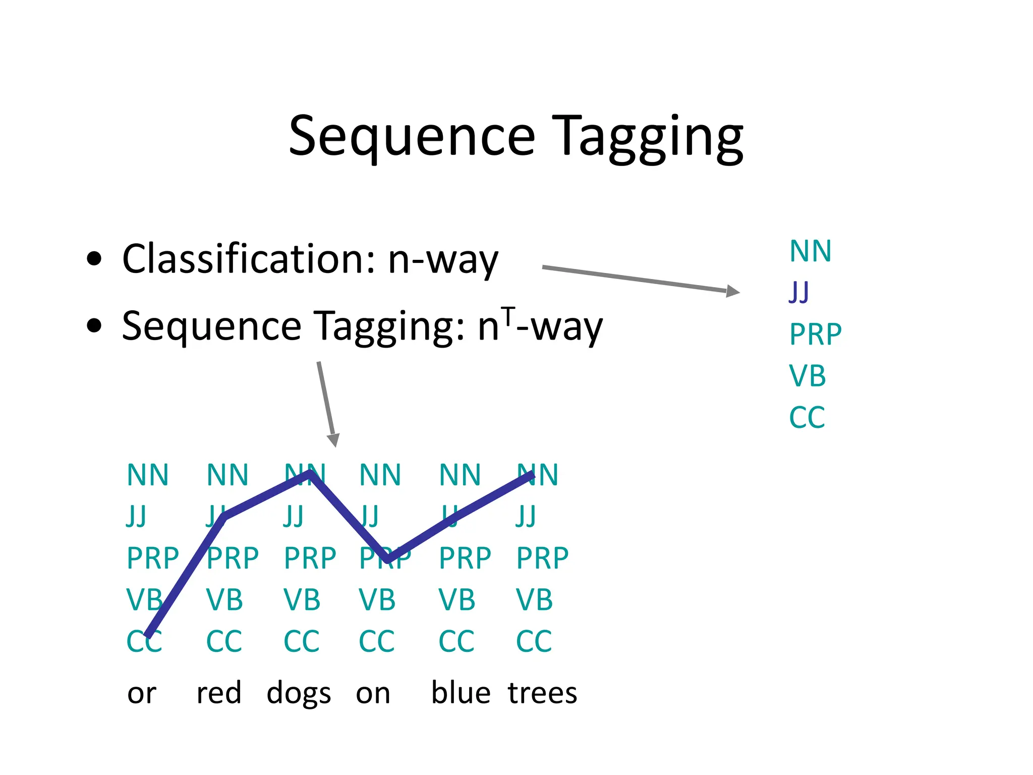 Sequence	
  Tagging
• Classification:	
  n-­‐way	
  
• Sequence	
  Tagging:	
  nT-­‐way
NN
JJ
PRP
VB
CC
NN
JJ
PRP
VB
CC
NN
JJ
PRP
VB
CC
NN
JJ
PRP
VB
CC
NN
JJ
PRP
VB
CC
NN
JJ
PRP
VB
CC
NN
JJ
PRP
VB
CC
or	
  	
  	
  	
  	
  red	
  	
  	
  dogs	
  	
  	
  on	
  	
  	
  	
  	
  blue	
  	
  trees
 