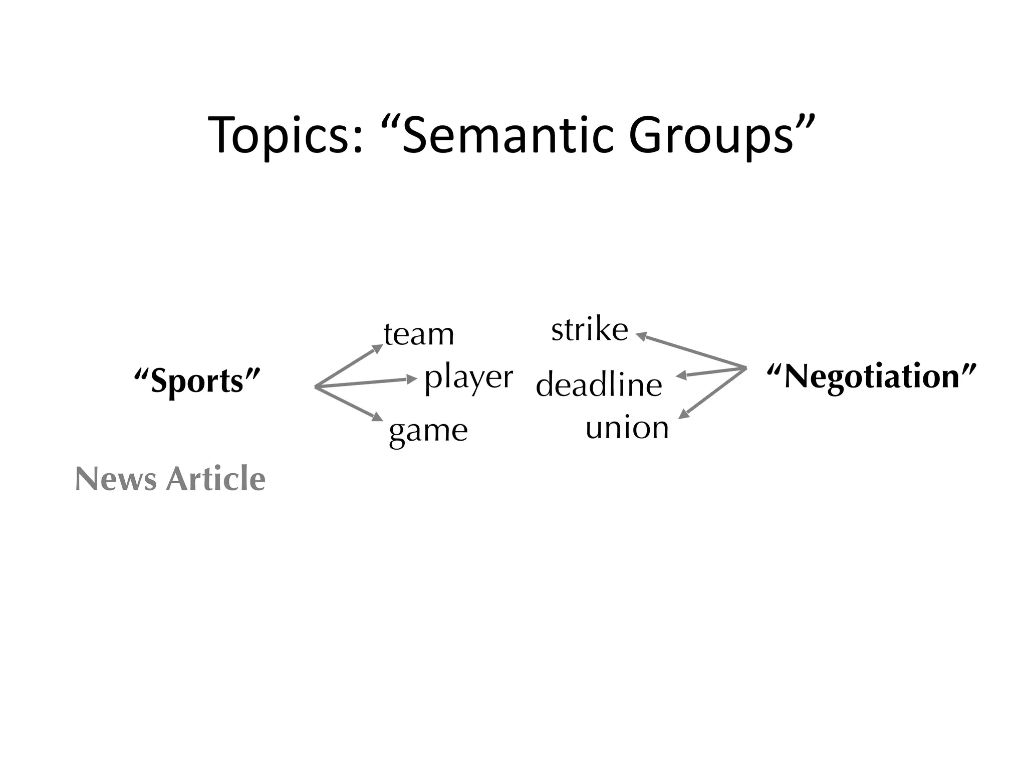 Topics:	
  “Semantic	
  Groups”
“Sports” “Negotiation”
News Article
team
player
game
strike
deadline
union
 