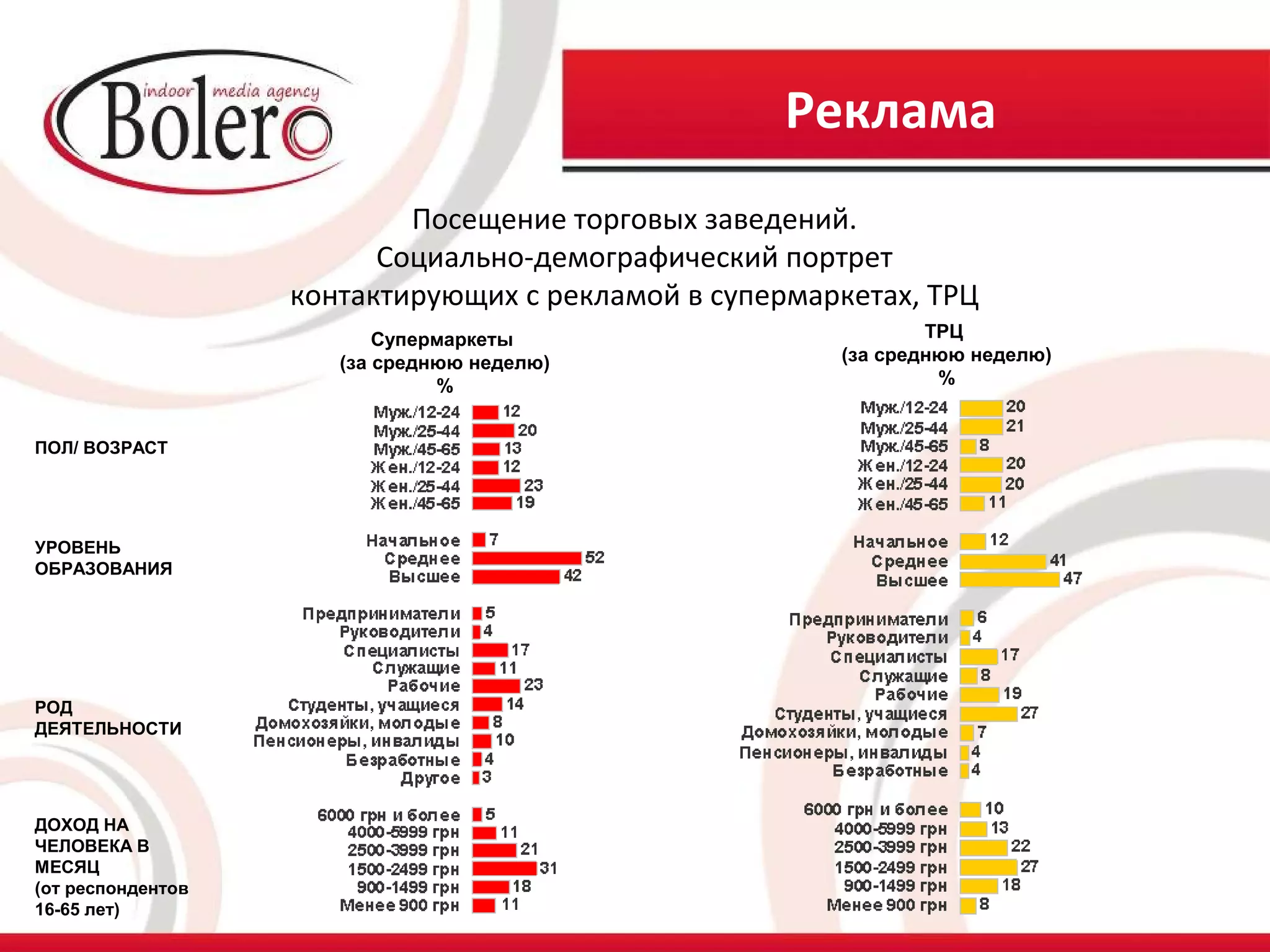 Реклама
                           Посещение торговых заведений.
                         Социально-демографический портрет
                   контактирующих с рекламой в супермаркетах, ТРЦ
                          Супермаркеты                         ТРЦ
                      (за среднюю неделю)              (за среднюю неделю)
                               %                                %


ПОЛ/ ВОЗРАСТ




УРОВЕНЬ
ОБРАЗОВАНИЯ




РОД
ДЕЯТЕЛЬНОСТИ




ДОХОД НА
ЧЕЛОВЕКА В
МЕСЯЦ
(от респондентов
16-65 лет)
 