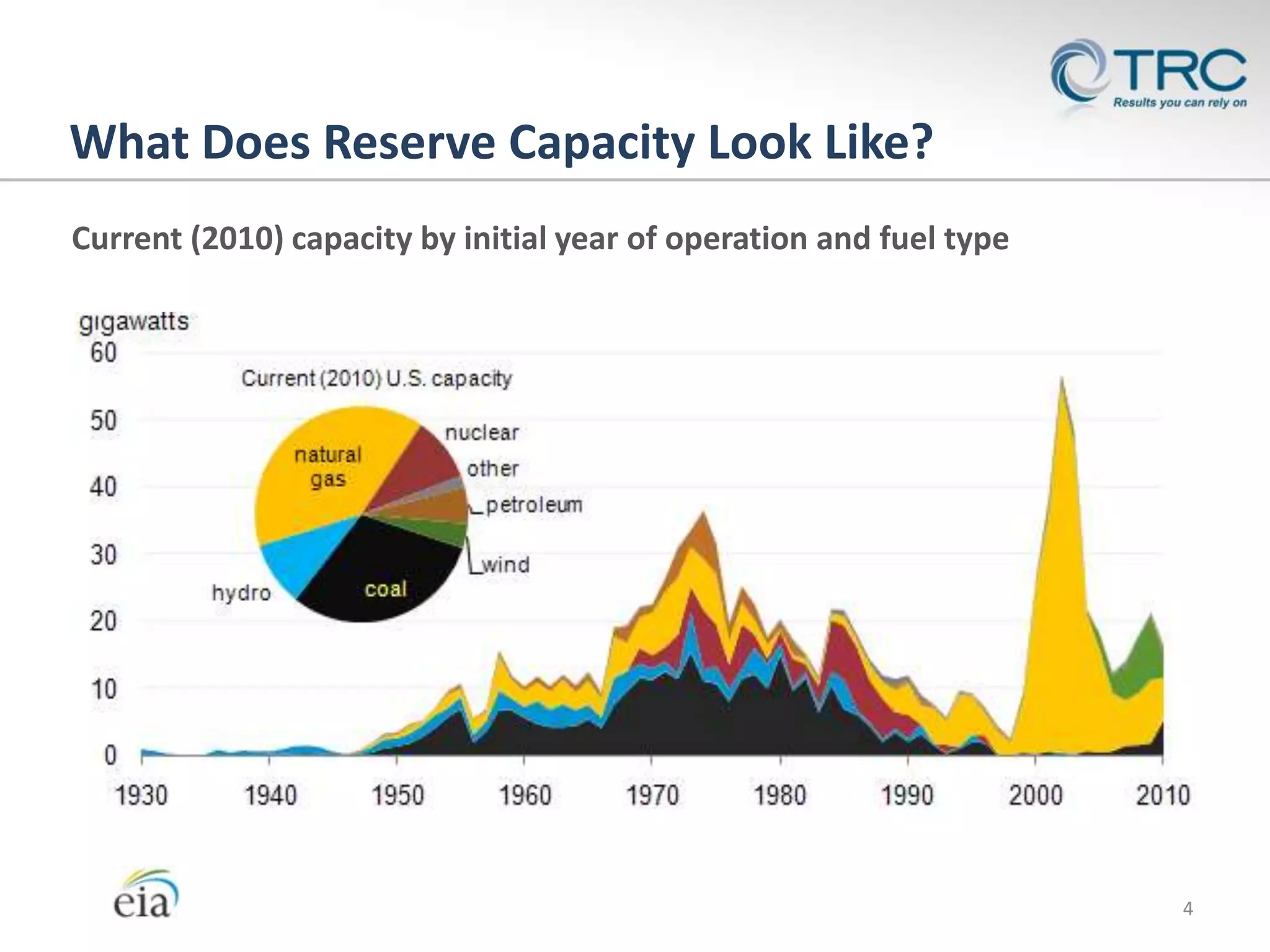 What Does Reserve Capacity Look Like?
Current (2010) capacity by initial year of operation and fuel type




                                                                     4
 