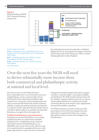 14     2. Executive Summary                                                                     Mallin Basketball review report


     Figure 2:
     EB 2006 funding and NGB
     2007-09 proposed funding
     requirements




     Note Sport England totals include:                              Formal funding discussions have taken place with Sport
     05/06 - £650k Whole Sport Plan,£85k PESSCL club links school    England and we are encouraged by the support it has given.
     programme,£65k UK Coaching Certificate,£473.5k Commonwealth     The first formal task of the Chairperson will be to submit
     Games Funding
                                                                     funding applications to Sport England.
     06/07 - £650k Whole Sport Plan,£97.5k PESSCL club links
     school programme,£66k UK Coaching Certificate
     07/08 - £500k Whole Sport Plan,£87.75k PESSCL club links
     school programme.
     Source:Sport England




     Over the next five years the NGB will need
     to derive substantially more income from
     both commercial and philanthropic activity
     at national and local level.
     Over the next five years the NGB will need to                   A programme should be designed and actively managed
     derive substantially more income from both commercial           to produce consistently higher coach quality,availability
     and philanthropic activity at national and local level.         and distribution.The NGB should (working closely with
     Staff should be hired with professional skills in rights        the subsidiary company) implement processes to enhance
     management to ensure that commercial opportunity and            understanding of performance requirements,identify
     value is maximized.EB should work with the temporary            and develop effective talent and put in place appropriately
     subsidiary company,the professional league (assuming that       structured and available competition.
     it accepts the need for substantial reform and improvement)
                                                                     The NGB management structure should ensure that
     and clubs to split the rights in an equitable way,using other
                                                                     partnerships are more effectively managed.Increased
     federations as examples of how this might work.
                                                                     staff numbers at regional level will ensure a seamless
     4) Build sustainable grass roots participation                  player pathway between school,club and higher levels
     Strong processes to drive basketball’s access to existing       of performance.
     and planned facilities are required.These should be
     underpinned by a carefully planned and conducted
     audit of present levels of basketball facility access,
     affordability and security of tenure.The club base needs
     to be expanded and to be geographically diverse to offer
     quality opportunities to many more local communities.
 