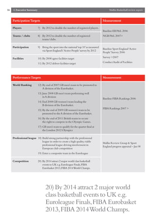 16   2. Executive Summary                                                                    Mallin Basketball review report



     Participation Targets                                                             Measurement

     Players                7) By 2012 to double the number of registered players.
                                                                                       Baseline EB P&L 2006
     Teams / clubs          8) By 2012 to double the number of registered              NGB P&L 2007>
                               teams/clubs.

     Participation          9) Bring the sport into the national ‘top 10’as measured
                                                                                       Baseline Sport England ‘Active
                               via Sport England’s ‘Active People’survey by 2012
                                                                                       People’Survey 2006

     Facilities             10) By 2008 agree facilities target                        Survey >2007

                            11) By 2012 deliver facilities target                      Conduct Audit of Facilities




     Performance Targets                                                               Measurement

     World Ranking          12) By end of 2007 GB men’s team to be promoted to
                                A division of the Eurobasket.
                            13) June 2008 GB men’s team performing well
                                in A division
                                                                                       Baseline FIBA Rankings 2006
                            14) End 2008 GB women’s team leading the
                                B division of the Eurobasket.
                                                                                       FIBA Rankings 2007 >
                            15) By the end of 2009 GB women’s team to be
                                promoted to the A division of the Eurobasket.
                            16) By the end of 2011 British teams to secure
                                the right to compete in the Olympic Games.
                            17) GB men’s team to qualify for the quarter final at
                                the London 2012 Olympics

     Professional league 18) Build strong partnership with the professional
                             league in order to create a high quality,viable
                                                                                       Mallin Review Group & Sport
                             professional league driving involvement in
                                                                                       England progress appraisal – Jan 08
                             European club competition
                            19) Enter a composite team in the Euroleague

     Competition            20) By 2014 attract 2 major world class basketball
                                events to UK e.g.Euroleague Finals,FIBA
                                Eurobasket 2013,FIBA 2014 World Champs.




                                   20) By 2014 attract 2 major world
                                   class basketball events to UK e.g.
                                   Euroleague Finals,FIBA Eurobasket
                                   2013,FIBA 2014 World Champs.
 