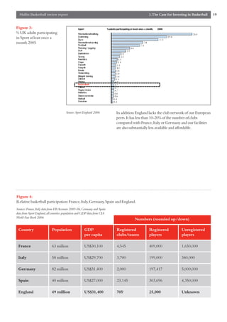 Mallin Basketball review report                                                            3.The Case for Investing in Basketball   19


Figure 3:
% UK adults participating
in Sport at least once a
month 2005




                                       Source:Sport England 2006         In addition England lacks the club network of our European
                                                                         peers.It has less than 10-20% of the number of clubs
                                                                         compared with France,Italy or Germany and our facilities
                                                                         are also substantially less available and affordable.




Figure 4:
Relative basketball participation:France,Italy,Germany,Spain and England.
Sources:France,Italy data from EB Accounts 2005-06,Germany and Spain
data from Sport England,all countries population and GDP data from CIA
World Fact Book 2006
                                                                                    Numbers (rounded up/down)

 Country                   Population                GDP                 Registered          Registered           Unregistered
                                                     per capita          clubs/teams         players              players

 France                    63 million                US$30,100           4,545               409,000              1,650,000

 Italy                     58 million                US$29,700           3,700               199,000              340,000

 Germany                   82 million                US$31,400           2,000               197,417              5,000,000

 Spain                     40 million                US$27,000           23,145              303,696              4,350,000

 England                   49 million                US$31,400           7056                25,000               Unknown
 