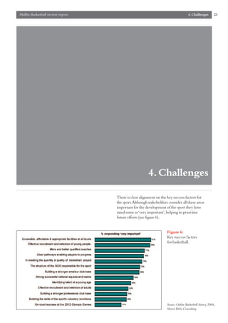 Mallin Basketball review report                                                   4. Challenges       23




                                                      4. Challenges

                                  There is clear alignment on the key success factors for
                                  the sport.Although stakeholders consider all these areas
                                  important for the development of the sport they have
                                  rated some as ‘very important’,helping to prioritise
                                  future efforts (see figure 6).


                                                                  Figure 6:
                                                                  Key success factors
                                                                  for basketball.




                                                                  Source:Online Basketball Survey 2006,
                                                                  Mercer Delta Consulting
 
