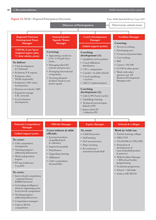 38    5. Recommendations                                                                        Mallin Basketball review report


     Figure 15: NGB – Proposed Participation Directorate                                     Source:Mallin Basketball Review Group 2007

                                                   Director of Participation                      Directorate admin team



         Regional/National               National Junior             Coach Development                    Facilities Manager
         Development Team                Squads/Teams                     Manager
             Manager                       Manager                                                   Covering:
                                                                     Linked support post(s)          •   Access to existing..
         9 RDMs (I per Sport                                                                         •   Developing new..
         England region (plus       Covering:                    Coaching
                                                                                                     •   Commercial partnerships
        1/2 time admin. posts)      • Appointing coaches to      development (1):
                                      U16/ U18 girls/boys                                            •   Case-making
                                                                 • Qualified coach numbers
      To deliver:                     teams.                                                         •   BSF
                                                                 • Coach affiliation/
      • Club development            • Managing talent ID           distribution                      •   Liaison – FE/HE
        & Clubmark                    systems and processes.                                         •   CCDP & other grants
                                                                 • CSCs - programme
      • Relations;S/E regions       • Arranging international                                        •   Work with other
                                                                 • Coaches – in clubs/schools
                                      competition                                                        agencies (eg- FA
      • Relations:other                                          • Coach qualifying
        NGBs (regionally)           • Securing adequate                                                  Business Development
                                                                   – teachers
                                      facilities/funds to run                                            Manager role)
      • Relations;CSPs/other          junior squads.             • UKCC implementation
        local partners
      • Presence in schools/ SSPs                                Coaching
      • Expand & manage                                          development (2):
        CSC network                                              • Link to PD/head coaches
      • Local volunteer                                          • Upskilling/training
        development                                              • Technical/tactical input;
                                                                   linked to PD
                                                                 • Junior talent ID
                                                                   – linked to PD



       National Competitions            Officials Manager               Equity Manager                    Schools & Colleges
             Manager
                                    Cover referees & table       To cover:                           Work in/with/on:
       Linked support posts..       officials:                   •   Child Protection                •   Teacher training colleges
                                    • Increased numbers          •   Staff training                  •   DfES/YST
      To cover:                       of qualified;prof.         •   Perf.measurement                •   (Via RDMs & CSPs) SSPs
      • Club competition              & voluntary
                                                                 •   Player tracking                 •   Promotion &
        management                  • Improved standards
                                                                 •   Recruitment >                       development of
      • Tracking progress/          • Distribution                                                       mini-basketball product
        addressing deficiencies                                      mainstream basketball
                                    • Upgrading/training                                                 & presence
      • Work;independent            • Affiliations                                                   •   With Facilities Manager
        leagues                                                                                          – BSF,school facility
                                    • Club/competition
      • ID-ing weaknesses             demand links                                                       programming
        (e.g.girls)                                                                                  •   Academies programme
                                                                                                     •   School > club links
      To cover:                                                                                      •   Links to HE/BUSA
      • Inter-schools competition
        - national (former
        ESBBA function)
      • Generating intelligence
        about & supporting more
        local schools competition
      • Tracking progress/
        addressing deficiencies
      • Competition managers
      • Links to BUSA
        competitions
 