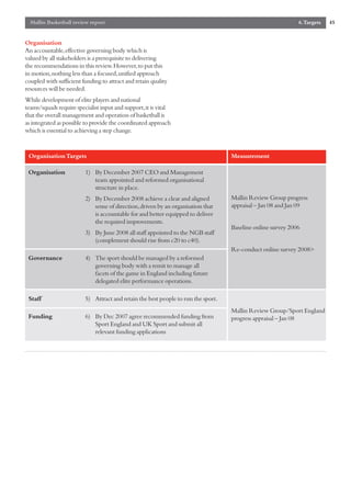Mallin Basketball review report                                                                            6.Targets   45


Organisation
An accountable,effective governing body which is
valued by all stakeholders is a prerequisite to delivering
the recommendations in this review.However,to put this
in motion,nothing less than a focused,unified approach
coupled with sufficient funding to attract and retain quality
resources will be needed.
While development of elite players and national
teams/squads require specialist input and support,it is vital
that the overall management and operation of basketball is
as integrated as possible to provide the coordinated approach
which is essential to achieving a step change.


 Organisation Targets                                                              Measurement

 Organisation            1) By December 2007 CEO and Management
                            team appointed and reformed organisational
                            structure in place.
                         2) By December 2008 achieve a clear and aligned           Mallin Review Group progress
                            sense of direction,driven by an organisation that      appraisal – Jan 08 and Jan 09
                            is accountable for and better equipped to deliver
                            the required improvements.
                                                                                   Baseline online survey 2006
                         3) By June 2008 all staff appointed to the NGB staff
                            (complement should rise from c20 to c40).
                                                                                   Re-conduct online survey 2008>
 Governance              4) The sport should be managed by a reformed
                            governing body with a remit to manage all
                            facets of the game in England including future
                            delegated elite performance operations.

 Staff                   5) Attract and retain the best people to run the sport.
                                                                                   Mallin Review Group/Sport England
 Funding                 6) By Dec 2007 agree recommended funding from             progress appraisal – Jan 08
                            Sport England and UK Sport and submit all
                            relevant funding applications
 