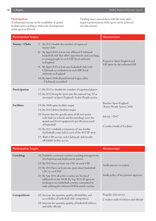 46     6.Targets                                                                                  Mallin Basketball review report


     Participation                                                     Tackling issues around these will take time and a
     A substantial increase in the availability of quality             major transformation of the sport can be achieved
     facilities and coaching is vital to the development               over this period.
     of the sport at all levels.

      Participation Targets                                                                Measurement

      Teams / Clubs            7) By 2012 double the number of registered
                                  teams/clubs
                               8) By April 2009 at least one affiliated/Clubmark
                                  basketball club that offers opportunity and coaching
                                  to young people in each SSP/local authority
                                  in England                                                Report to Sport England and
                                                                                            UK Sport by the reformed EB
                               9) By April 2010 at least one basketball club with
                                  Clubmark accreditation in each SSP/local
                                  authority in England
                               10) By April 2008 all professional league clubs
                                   - Clubmark accredited

      Participation            11) By 2012 to double the number of registered players.
                               12) By 2012 bring the sport into the national ‘top 10’as
                                   measured via Sport England’s ‘Active People survey.

                                                                                            Baseline Sport England
      Facilities               13) By 2008 agree facilities target                          ‘Active People Survey 2006
                               14) By 2012 deliver facilities target
                               15) Ensure that the specification of all new sports
                                   halls built (in schools and freestanding) meet the       Survey >2007
                                   spatial (and fixed equipment) specification needs
                                   of basketball
                                                                                            Conduct Audit of Facilities
                               16) By 2011 establish a minimum of one double
                                   (basketball) court hall in each of the 49 CSP areas.
                               17) With CSPs secure each Clubmark club locally
                                   affordable facility access.

      Participation Targets                                                                Measurement

      Coaching                 18) Establish a national coaches/coaching management,
                                   development and deployment system.
                               19) By 2010 have at least one CSC in each CSP.
                                                                                            Audit process via system
                               20) By 2012 have (at least) one (part-time) basketball
                                   CSC in each SSP.
                               21) By Sep 2010 all active coaches are ‘licensed’            Audit policy of key partner agencies
                                   (affiliated to) the NGB.By Sep 2010 all agencies
                                   looking to use basketball coaches committed to
                                   only utilising the reformed EB licensed coaches.


      Competitions             22) Increase the quantity,quality,affordability and          Regular club survey
                                   accessibility of basketball club competition.            Conduct audit of referees and officials
                               23) Increase the quantity,quality,of basketball referees
                                   and table officials.
 