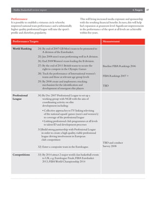 Mallin Basketball review report                                                                                 6.Targets     47


Performance                                                      This will bring increased media exposure and sponsorship
It is possible to establish a virtuous circle whereby            with the resulting financial benefits.In turn,this will help
improved national team performance and a substantially           fuel expansion at grassroots level.Significant improvements
higher quality professional league will raise the sport’s        in the performance of the sport at all levels are achievable
profile and,therefore,popularity.                                within five years.


 Performance Targets                                                                  Measurement

 World Ranking           24) By end of 2007 GB Men’s team to be promoted to
                             A division of the Eurobasket.
                         25) Jun 2008 men’s team performing well in A division.
                         26) End 2008 Women’s team leading the B division.
                         27) By the end of 2011 British teams to secure the           Baseline FIBA Rankings 2006
                             right to compete in the Olympic Games
                         28) Track the performance of International women’s
                             teams and those at relevant age group levels             FIBA Rankings 2007 >
                         29) By 2008 create and implement a tracking
                             mechanism for the identification and                     TBD
                             development of emergent elite players

 Professional            30) By Dec 2007 Professional League to set up a
 League                      working group with NGB with the aim of
                             coordinating activity on elite
                             development including:
                             • Collective approaches to TV linking televising
                               of the national squads’games (men’s and women’s)
                               to coverage of the professional league
                             • Linking professional club programmes at all levels
                               to talent ID and development processes
                         31)Build strong partnership with Professional League
                            in order to create a high quality,viable professional
                            league driving involvement in European
                            club competition
                                                                                      TBD and conduct
                         32) Enter a composite team in the Euroleague.                Survey 2008

 Competitions            33) By 2014 attract 2 major world class basketball events
                             to UK,e.g.Euroleague Finals,FIBA Eurobasket
                             2013,FIBA World Championship 2014
 