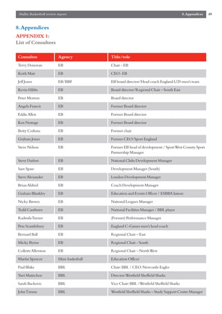 Mallin Basketball review report                                                         8.Appendices   49


8.Appendices
APPENDIX 1:
List of Consultees

Consultee                 Agency            Title/role
Terry Donovan             EB                Chair - EB

Keith Mair                EB                CEO- EB

Jeff Jones                EB/BBF            EB board director/Head coach England U20 men’s team

Kevin Hibbs               EB                Board director/Regional Chair – South East

Peter Morton              EB                Board director

Angela Francis            EB                Former Board director

Eddie Allen               EB                Former Board director

Ken Nottage               EB                Former Board director

Betty Codona              EB                Former chair

Graham Jones              EB                Former CEO/Sport England

Steve Nelson              EB                Former EB head of development / Sport West County Sport
                                            Partnership Manager
Steve Darlow              EB                National Clubs Development Manager

Sam Spare                 EB                Development Manager (South)

Steve Alexander           EB                London Development Manager

Brian Aldred              EB                Coach Development Manager
Graham Blankley           EB                Education and Events Officer / ESBBA liaison

Nicky Brown               EB                National Leagues Manager

Todd Cauthorn             EB                National Facilities Manager / BBL player
Radmila Turner            EB                (Former) Performance Manager

Pete Scantlebury          EB                England C-Games men’s head coach

Bernard Ball              EB                Regional Chair – East

Micky Byrne               EB                Regional Chair - South

Collette Allerston        EB                Regional Chair – North West

Martin Spencer            Mini-basketball   Education Officer

Paul Blake                BBL               Chair:BBL / CEO:Newcastle Eagles

Yuri Matischen            BBL               Director:Westfield Sheffield Sharks

Sarah Backovic            BBL               Vice Chair:BBL /Westfield Sheffield Sharks

John Timms                BBL               Westfield Sheffield Sharks – Study Support Centre Manager
 