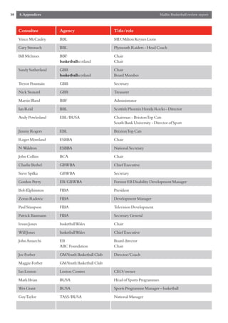 50   8.Appendices                                                             Mallin Basketball review report



     Consultee          Agency                    Title/role
     Vince McCauley     BBL                       MD:Milton Keynes Lions

     Gary Stronach      BBL                       Plymouth Raiders - Head Coach

     Bill McInnes       BBF                       Chair
                        basketballscotland        Chair

     Sandy Sutherland   GBB                       Chair
                        basketballscotland        Board Member

     Trevor Pountain    GBB                       Secretary
     Nick Stonard       GBB                       Treasurer

     Martin Bland       BBF                       Administrator

     Ian Reid           BBL                       Scottish Phoenix Honda Rocks - Director
     Andy Powlesland    EBL/BUSA                  Chairman - Brixton Top Cats
                                                  South Bank University - Director of Sport
     Jimmy Rogers       EBL                       Brixton Top Cats
     Roger Moreland     ESBBA                     Chair

     N Waldron          ESBBA                     National Secretary

     John Collins       BCA                       Chair

     Charlie Bethel     GBWBA                     Chief Executive

     Steve Spilka       GBWBA                     Secretary

     Gordon Perry       EB/GBWBA                  Former EB Disability Development Manager

     Bob Elphinston     FIBA                      President
     Zoran Radovic      FIBA                      Development Manager

     Paul Stimpson      FIBA                      Television Development

     Patrick Baumann    FIBA                      Secretary General

     Ieuan Jones        basketball Wales          Chair

     Will Jones         basketball Wales          Chief Executive

     John Amaechi       EB                        Board director
                        ABC Foundation            Chair

     Joe Forber         GMYouth Basketball Club   Director/Coach

     Maggie Forber      GMYouth Basketball Club
     Ian Loxton         Loxton Centres            CEO/owner

     Mark Brian         BUSA                      Head of Sports Programmes
     Wes Grant          BUSA                      Sports Programme Manager – basketball

     Guy Taylor         TASS/BUSA                 National Manager
 
