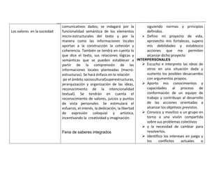 comunicativos dados; se indagará por la            siguiendo normas y principios
Los valores en la sociedad   funcionalidad semántica de los elementos           definidos.
                             micro-estructurales del texto y por la            Defino mi proyecto de vida,
                             manera como las informaciones locales              aprovecho mis fortalezas, supero
                             aportan a la construcción la cohesión y            mis debilidades y establezco
                             coherencia. También se tendrá en cuenta lo         acciones que me permiten
                             que dice el texto, sus relaciones lógicas y        alcanzar dicho proyecto
                             semánticas que se pueden establecer a INTERPERSONALES
                             partir de la comprensión de las                   Escucho e interpreto las ideas de
                             informaciones locales planteadas (macro-           otros en una situación dada y
                             estructuras). Se hará énfasis en la relación       sustento los posibles desacuerdos
                              po el ámbito sociocultural(superestructuras,      con argumentos propios.
                             jerarquización y organización de las ideas,       Aporto mis conocimientos y
                             reconocimiento de la intencionalidad               capacidades al proceso de
                             textual). Se tendrán en cuenta el                  conformación de un equipo de
                             reconocimiento de valores, juicios y puntos        trabajo y contribuyo al desarrollo
                             de vista personales. Se estimulará el              de las acciones orientadas a
                             esfuerzo, el interés, la dedicación, la libertad   alcanzar los objetivos previstos.
                             de expresión coloquial y artística,               Convoco y movilizo a un grupo en
                             incentivando la creatividad y imaginación.         torno a una visión compartida
                                                                                sobre sus problemas colectivos
                                                                               y la necesidad de cambiar para
                             Feria de saberes integrados                        resolverlos.
                                                                               Identifico los intereses en juego y
                                                                                los     conflictos    actuales    o
 