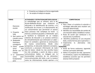  Presenta sus trabajos en forma organizada.
                           .Se acopla al trabajo en equipo.


TEMAS                  ACTIVIDADES Y ESTRATEGIAS METODOLOGICAS                         COMPETENCIAS
                       La metodología que se utilizará, será la de
                                                                        INTELECTUAL
                       Acción-Reflexión-Acción que conducirá al
                                                                            Elijo y llevo a la práctica la solución o
    Elservicio         educando a la identificación de aciertos, a la
                                                                              estrategia adecuada para resolver una
    escolar            rectificación de errores y al afianzamiento de
                                                                              situación determinada.
                       sus conocimientos que permitirán el avance
                                                                            Identifico las necesidades de cambio de
   Proyecto      de   hacia procesos más complejos Se harán y
                                                                              una situación dada y establezco nuevas
    Vida               teóricos y prácticos grupales y individuales que
                                                                            Rutas de acción que conduzcan a la
   Qué quiero ser     le facilitará la realización de un trabajo
                                                                              solución de un problema.
    cuando crezca.     colectivo de discusión y un proceso continuo
                                                                            -Identifico problemas en una situación
   Quépuedo           de retroalimentación que estimulará un saber-
                                                                              dada, analizo formas para superarlos e
    hacerpara          hacer en contexto y generará la construcción
                                                                            Implemento la alternativa más
    conseguirlo        de nuevos conocimientos. Desde esta
                                                                              adecuada
   Cómo puedo         perspectiva, el educando elaborará conceptos, PERSONAL
    servir      alos   construirá y procesará información de todo           Actúo de forma autónoma, siguiendo
    demás con mi       tipo de textos –desde los más sencillos hasta          normas y principios definidos.
    trabajo            los más complejos- a partir de ideas y actos         Defino mi proyecto de vida, aprovecho
   La autoestima      comunicativos dados; se indagará por la                mis fortalezas, supero mis debilidades y
    como      valor    funcionalidad semántica de los elementos               establezco acciones que me permiten
    fundamental        micro-estructurales del texto y por la manera          alcanzar dicho proyecto
    para               como las informaciones locales aportan a la
 