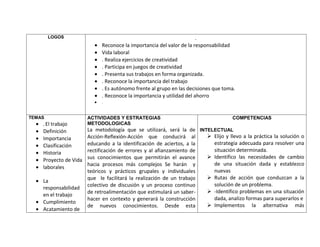 LOGOS                                                          .
                             Reconoce la importancia del valor de la responsabilidad
                             Vida laboral
                             . Realiza ejercicios de creatividad
                             . Participa en juegos de creatividad
                             . Presenta sus trabajos en forma organizada.
                             . Reconoce la importancia del trabajo
                             . Es autónomo frente al grupo en las decisiones que toma.
                             . Reconoce la importancia y utilidad del ahorro
                             .


TEMAS                  ACTIVIDADES Y ESTRATEGIAS                                    COMPETENCIAS
    , El trabajo       METODOLOGICAS
    Definición         La metodología que se utilizará, será la de INTELECTUAL
    Importancia        Acción-Reflexión-Acción que conducirá al        Elijo y llevo a la práctica la solución o
    Clasificación      educando a la identificación de aciertos, a la   estrategia adecuada para resolver una
    Historia           rectificación de errores y al afianzamiento de   situación determinada.
                       sus conocimientos que permitirán el avance      Identifico las necesidades de cambio
    Proyecto de Vida
                       hacia procesos más complejos Se harán y          de una situación dada y establezco
    laborales
                       teóricos y prácticos grupales y individuales     nuevas
                       que le facilitará la realización de un trabajo  Rutas de acción que conduzcan a la
    La
                       colectivo de discusión y un proceso continuo     solución de un problema.
    responsabilidad
                       de retroalimentación que estimulará un saber-   -Identifico problemas en una situación
    en el trabajo
                       hacer en contexto y generará la construcción     dada, analizo formas para superarlos e
    Cumplimiento
                       de nuevos conocimientos. Desde esta             Implementos la alternativa más
    Acatamiento de
 