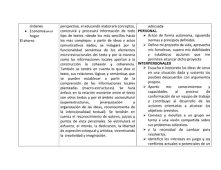 órdenes          perspectiva, el educando elaborará conceptos,      adecuada
      Economía en el   construirá y procesará información de todo PERSONAL
      hogar            tipo de textos –desde los más sencillos hasta     Actúo de forma autónoma, siguiendo
El ahorro              los más complejos- a partir de ideas y actos       normas y principios definidos.
                       comunicativos dados; se indagará por la           Defino mi proyecto de vida, aprovecho
                       funcionalidad semántica de los elementos           mis fortalezas, supero mis debilidades
                       micro-estructurales del texto y por la manera      y establezco acciones que me
                       como las informaciones locales aportan a la        permiten alcanzar dicho proyecto
                       construcción la cohesión y coherencia. INTERPERSONALES
                       También se tendrá en cuenta lo que dice el        Escucho e interpreto las ideas de otros
                       texto, sus relaciones lógicas y semánticas que     en una situación dada y sustento los
                       se pueden establecer a partir de la                posibles desacuerdos con argumentos
                       comprensión de las informaciones locales           propios.
                       planteadas (macro-estructuras). Se hará           Aporto      mis      conocimientos    y
                       énfasis en la relación existente entre el texto    capacidades       al     proceso     de
                       con otros textos y por el ámbito sociocultural     conformación de un equipo de trabajo
                       (superestructuras,        jerarquización       y   y contribuyo al desarrollo de las
                       organización de las ideas, reconocimiento de       acciones orientadas a alcanzar los
                       la intencionalidad textual). Se tendrán en         objetivos previstos.
                       cuenta el reconocimiento de valores, juicios y    Convoco y movilizo a un grupo en
                       puntos de vista personales. Se estimulará el       torno a una visión compartida sobre
                       esfuerzo, el interés, la dedicación, la libertad   sus problemas colectivos
                       de expresión coloquial y artística, incentivando  y la necesidad de cambiar para
                       la creatividad y imaginación.                      resolverlos.
                                                                         Identifico los intereses en juego y los
                                                                          conflictos actuales o potenciales de un
 