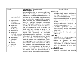 TEMAS                     ACTIVIDADES Y ESTRATEGIAS                                     COMPETENCIAS
                          METODOLOGICAS
                          La metodología que se utilizará, será la de INTELECTUAL
                          Acción-Reflexión-Acción que conducirá al           Elijo y llevo a la práctica la solución o
                          educando a la identificación de aciertos, a la      estrategia adecuada para resolver
   emprendimiento        rectificación de errores y al afianzamiento de      una situación determinada.
                          sus conocimientos que permitirán el avance         Identifico las necesidades de cambio
    Emprendedor          hacia procesos más complejos Se harán y             de una situación dada y establezco
    Cultura del          teóricos y prácticos grupales y individuales        nuevas
      emprendimiento.     que le facilitará la realización de un trabajo     Rutas de acción que conduzcan a la
    El liderazgo         colectivo de discusión y un proceso continuo        solución de un problema.
    Definición           de retroalimentación que estimulará un             -Identifico problemas en una
    Clasificación        saber-hacer en contexto y generará la               situación dada, analizo formas para
    Importancia          construcción de nuevos conocimientos.               superarlos e
    tendencias           Desde esta perspectiva, el educando                Implementos la alternativa más
    Diseño de proyecto   elaborará conceptos, construirá y procesará         adecuada
      económico de aula                                                  PERSONAL
                          información de todo tipo de textos –desde
    Metodología                                                             Actúo de forma autónoma, siguiendo
                          los más sencillos hasta los más complejos- a
    Planeación                                                               normas y principios definidos.
                          partir de ideas y actos comunicativos dados;
    Ejecución                                                               Defino mi proyecto de vida,
                          se indagará por la funcionalidad semántica de
    Control                                                                  aprovecho mis fortalezas, supero mis
                          los elementos micro-estructurales del texto y
    El dinero                                                                debilidades y establezco acciones
                          por la manera como las informaciones locales
Valor del dinero                                                              que me permiten alcanzar dicho
                          aportan a la construcción la cohesión y
                                                                              proyecto
                          coherencia. También se tendrá en cuenta lo
                                                                         INTERPERSONALES
                          que dice el texto, sus relaciones lógicas y        Escucho e interpreto las ideas de
                          semánticas que se pueden establecer a partir
 
