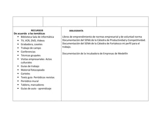 RECURSOS                      BIBLIOGRAFÍA
De acuerdo a las temáticas
    Biblioteca Sala de informática   Libros de emprendimiento de normas empresarial y de voluntad norma
    TV, VCR, DVD, Videos             Documentación del SENA de la Cátedra de Productividad y Competitividad.
    Grabadora, casetes               Documentación del SENA de la Cátedra de Fortalezco mi perfil para el
    Trabajo de campo                 trabajo.
    Conferencias
                                      Documentación de la Incubadora de Empresas de Medellín
    Técnicas grupales
    Visitas empresariales Actos
      culturales
    Guías de trabajo
    Material fotocopiado
    Carteles
    Texto guía Periódicos revistas
    Periódico mural
    Tablero, marcadores
    Guías de auto - aprendizaje
 