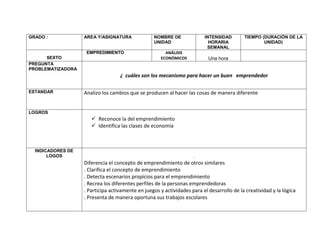 GRADO :            AREA Y/ASIGNATURA              NOMBRE DE              INTENSIDAD        TIEMPO (DURACIÓN DE LA
                                                  UNIDAD                   HORARIA                 UNIDAD)
                                                                          SEMANAL
                    EMPREDIMIENTO                      ANÁLISIS
      SEXTO                                          ECONÓMICOS            Una hora
PREGUNTA
PROBLEMATIZADORA
                                   ¿ cuáles son los mecanismo para hacer un buen emprendedor

ESTANDAR           Analizo los cambios que se producen al hacer las cosas de manera diferente


LOGROS
                       Reconoce la del emprendimiento
                       Identifica las clases de economía



  INDICADORES DE
       LOGOS                                                        .
                   Diferencia el concepto de emprendimiento de otros similares
                   . Clarifica el concepto de emprendimiento
                   . Detecta escenarios propicios para el emprendimiento
                   . Recrea los diferentes perfiles de la personas emprendedoras
                   . Participa activamente en juegos y actividades para el desarrollo de la creatividad y la lógica
                   . Presenta de manera oportuna sus trabajos escolares
 