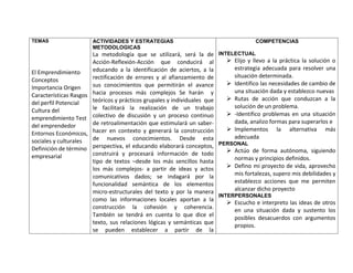 TEMAS                    ACTIVIDADES Y ESTRATEGIAS                                      COMPETENCIAS
                         METODOLOGICAS
                         La metodología que se utilizará, será la de INTELECTUAL
                         Acción-Reflexión-Acción que conducirá al             Elijo y llevo a la práctica la solución o
                         educando a la identificación de aciertos, a la        estrategia adecuada para resolver una
El Emprendimiento
                         rectificación de errores y al afianzamiento de        situación determinada.
Conceptos
                         sus conocimientos que permitirán el avance           Identifico las necesidades de cambio de
Importancia Origen
                         hacia procesos más complejos Se harán y               una situación dada y establezco nuevas
Características Rasgos
                         teóricos y prácticos grupales y individuales que     Rutas de acción que conduzcan a la
del perfil Potencial
                         le facilitará la realización de un trabajo            solución de un problema.
Cultura del
                         colectivo de discusión y un proceso continuo         -Identifico problemas en una situación
emprendimiento Test
                         de retroalimentación que estimulará un saber-         dada, analizo formas para superarlos e
del emprendedor
                         hacer en contexto y generará la construcción         Implementos la alternativa más
Entornos Económicos,
                         de nuevos conocimientos. Desde esta                   adecuada
sociales y culturales
Definición de término    perspectiva, el educando elaborará conceptos, PERSONAL
                         construirá y procesará información de todo           Actúo de forma autónoma, siguiendo
empresarial                                                                    normas y principios definidos.
                         tipo de textos –desde los más sencillos hasta
                         los más complejos- a partir de ideas y actos         Defino mi proyecto de vida, aprovecho
                         comunicativos dados; se indagará por la               mis fortalezas, supero mis debilidades y
                         funcionalidad semántica de los elementos              establezco acciones que me permiten
                         micro-estructurales del texto y por la manera         alcanzar dicho proyecto
                                                                          INTERPERSONALES
                         como las informaciones locales aportan a la
                                                                              Escucho e interpreto las ideas de otros
                         construcción la cohesión y coherencia.
                                                                               en una situación dada y sustento los
                         También se tendrá en cuenta lo que dice el
                                                                               posibles desacuerdos con argumentos
                         texto, sus relaciones lógicas y semánticas que
                                                                               propios.
                         se pueden establecer a partir de la
 