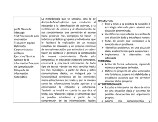 La metodología que se utilizará, será la de
                                                                       INTELECTUAL
                      Acción-Reflexión-Acción que conducirá al
                                                                           Elijo y llevo a la práctica la solución o
                      educando a la identificación de aciertos, a la
                                                                             estrategia adecuada para resolver una
perfil Clases de      rectificación de errores y al afianzamiento de
                                                                             situación determinada.
liderazgo             sus conocimientos que permitirán el avance
                                                                           Identifico las necesidades de cambio de
Test Procesos de auto hacia procesos más complejos Se harán y
                                                                             una situación dada y establezco nuevas
motivación            teóricos y prácticos grupales y individuales que
                                                                           Rutas de acción que conduzcan a la
Trabajo en equipo     le facilitará la realización de un trabajo
                                                                             solución de un problema.
Definición            colectivo de discusión y un proceso continuo
                                                                           -Identifico problemas en una situación
Características y     de retroalimentación que estimulará un saber-
                                                                             dada, analizo formas para superarlos e
ventajas              hacer en contexto y generará la construcción
                                                                           Implemento la alternativa más
Ejercicios Técnicas   de nuevos conocimientos. Desde esta
                                                                             adecuada
Gestión de la         perspectiva, el educando elaborará conceptos, PERSONAL
información Procesos construirá y procesará información de todo            Actúo de forma autónoma, siguiendo
de comunicación       tipo de textos –desde los más sencillos hasta          normas y principios definidos.
Búsqueda de           los más complejos- a partir de ideas y actos         Defino mi proyecto de vida, aprovecho
información           comunicativos dados; se indagará por la                mis fortalezas, supero mis debilidades y
Sistemático           funcionalidad semántica de los elementos               establezco acciones que me permiten
                      micro-estructurales del texto y por la manera          alcanzar dicho proyecto
                      como las informaciones locales aportan a la INTERPERSONALES
                      construcción la cohesión y coherencia.               Escucho e interpreto las ideas de otros
                      También se tendrá en cuenta lo que dice el             en una situación dada y sustento los
                      texto, sus relaciones lógicas y semánticas que         posibles desacuerdos con argumentos
                      se pueden establecer a partir de la                    propios.
                      comprensión de las informaciones locales             Aporto       mis     conocimientos      y
 