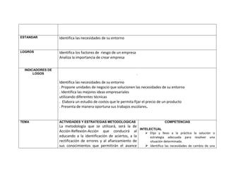 ESTANDAR           Identifica las necesidades de su entorno


LOGROS             Identifica los factores de riesgo de un empresa
                   Analiza la importancia de crear empresa


  INDICADORES DE
       LOGOS                                                         .

                   Identifica las necesidades de su entorno
                   . Propone unidades de negocio que solucionen las necesidades de su entorno
                   . Identifica las mejores ideas empresariales
                   utilizando diferentes técnicas
                   . Elabora un estudio de costos que le permita fijar el precio de un producto
                   . Presenta de manera oportuna sus trabajos escolares.


TEMA               ACTIVIDADES Y ESTRATEGIAS METODOLOGICAS                             COMPETENCIAS
                   La metodología que se utilizará, será la de
                                                                         INTELECTUAL
                   Acción-Reflexión-Acción que conducirá al                 Elijo y llevo a la práctica la solución o
                   educando a la identificación de aciertos, a la            estrategia adecuada para resolver una
                   rectificación de errores y al afianzamiento de            situación determinada.
                   sus conocimientos que permitirán el avance               Identifico las necesidades de cambio de una
 