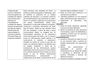 Tendencias del          hacia procesos más complejos Se harán y                 situación dada y establezco nuevas
entorno. Definición     teóricos y prácticos grupales y individuales que       Rutas de acción que conduzcan a la
Economía global Las     le facilitará la realización de un trabajo              solución de un problema.
unidades de negocio     colectivo de discusión y un proceso continuo           -Identifico problemas en una situación
Instrumentos para       de retroalimentación que estimulará un saber-           dada, analizo formas para superarlos e
detectar las            hacer en contexto y generará la construcción           Implemento la alternativa más
necesidades de          de nuevos conocimientos. Desde esta                     adecuada
unidades de negocio.    perspectiva, el educando elaborará conceptos,       PERSONAL
Proceso de desarrollo   construirá y procesará información de todo             Actúo de forma autónoma, siguiendo
de ideas de negocio     tipo de textos –desde los más sencillos hasta           normas y principios definidos.
Identificación de       los más complejos- a partir de ideas y actos           Defino mi proyecto de vida, aprovecho
oportunidades La        comunicativos dados; se indagará por la                 mis fortalezas, supero mis debilidades y
economía solidaria      funcionalidad semántica de los elementos                establezco acciones que me permiten
Principios Clases de    micro-estructurales del texto y por la manera           alcanzar dicho proyecto
                                                                            INTERPERSONALES
empresas solidarias     como las informaciones locales aportan a la
                                                                               Escucho e interpreto las ideas de otros
                        construcción la cohesión y coherencia.
                                                                                en una situación dada y sustento los
                        También se tendrá en cuenta lo que dice el
                                                                                posibles desacuerdos con argumentos
                        texto, sus relaciones lógicas y semánticas que
                                                                                propios.
                        se pueden establecer a partir de la
                                                                               Aporto      mis      conocimientos    y
                        comprensión de las informaciones locales
                                                                                capacidades       al     proceso     de
                        planteadas (macro-estructuras). Se hará énfasis
                                                                                conformación de un equipo de trabajo
                        en la relación existente entre el texto con otros
                                                                                y contribuyo al desarrollo de las
                        textos y por el ámbito sociocultural
                                                                                acciones orientadas a alcanzar los
                        (superestructuras,        jerarquización        y
                                                                                objetivos previstos.
                        organización de las ideas, reconocimiento de la
                                                                               Convoco y movilizo a un grupo en torno
 
