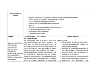 INDICADORES DE
       LOGOS                                                          .
                            consulta con otros la factibilidad de la creación de una unidad de negocios
                            . Aplica la matriz DOFA en la planeación de su unidad
                            Usa los diferentes medios informáticos
                            para realizar sus informes sobre su unidad de
                            negocio
                            . Consulta los diferentes aspectos de la empresa
                            en las diferentes fuentes locales
                            internacional, nacional y local
                            . Propone ideas creativas
TEMAS                 ACTIVIDADES Y ESTRATEGIAS                                        COMPETENCIAS
                      METODOLOGICAS
                      La metodología que se utilizará, será la de INTELECTUAL
                      Acción-Reflexión-Acción que conducirá al          Elijo y llevo a la práctica la solución o
La empresa Definición
                      educando a la identificación de aciertos, a la     estrategia adecuada para resolver una
Clasificación
                      rectificación de errores y al afianzamiento de     situación determinada.
Constitución
                      sus conocimientos que permitirán el avance        Identifico las necesidades de cambio de
Sectorización.
                      hacia procesos más complejos Se harán y            una situación dada y establezco nuevas
Planeación
                      teóricos y prácticos grupales y individuales que  Rutas de acción que conduzcan a la
empresarial Concepto
                      le facilitará la realización de un trabajo         solución de un problema.
Principios Matriz
                      colectivo de discusión y un proceso continuo      -Identifico problemas en una situación
DOFA. Pensamiento
                      de retroalimentación que estimulará un saber-      dada, analizo formas para superarlos e
estratégico
                      hacer en contexto y generará la construcción      Implemento la alternativa más
 