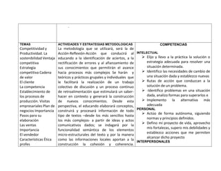 .



TEMAS                    ACTIVIDADES Y ESTRATEGIAS METODOLOGICAS                        COMPETENCIAS
Competitividad y         La metodología que se utilizará, será la de
Productividad. La        Acción-Reflexión-Acción que conducirá al INTELECTUAL
sostenibilidad Ventaja   educando a la identificación de aciertos, a la       Elijo y llevo a la práctica la solución o
competitiva              rectificación de errores y al afianzamiento de        estrategia adecuada para resolver una
Estrategia               sus conocimientos que permitirán el avance            situación determinada.
competitiva Cadena       hacia procesos más complejos Se harán y              Identifico las necesidades de cambio de
de valor                 teóricos y prácticos grupales y individuales que      una situación dada y establezco nuevas
El cliente               le facilitará la realización de un trabajo           Rutas de acción que conduzcan a la
La competencia           colectivo de discusión y un proceso continuo          solución de un problema.
Establecimiento de       de retroalimentación que estimulará un saber-        -Identifico problemas en una situación
los procesos de          hacer en contexto y generará la construcción          dada, analizo formas para superarlos e
producción. Visitas      de nuevos conocimientos. Desde esta                  Implemento la alternativa más
empresariales Plan de    perspectiva, el educando elaborará conceptos,         adecuada
negocios Importancia     construirá y procesará información de todo PERSONAL
                                                                              Actúo de forma autónoma, siguiendo
Pasos para su            tipo de textos –desde los más sencillos hasta
                                                                               normas y principios definidos.
elaboración              los más complejos- a partir de ideas y actos
                                                                              Defino mi proyecto de vida, aprovecho
Las ventas               comunicativos dados; se indagará por la
                                                                               mis fortalezas, supero mis debilidades y
Importancia              funcionalidad semántica de los elementos
                                                                               establezco acciones que me permiten
El vendedor              micro-estructurales del texto y por la manera
                                                                               alcanzar dicho proyecto
Características Ética    como las informaciones locales aportan a la
                                                                          INTERPERSONALES
profes                   construcción la cohesión y coherencia.
 