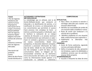 .

TEMAS                   ACTIVIDADES Y ESTRATEGIAS                                      COMPETENCIAS
 Plan de negocios       METODOLOGICAS
Plataforma del          La metodología que se utilizará, será la de INTELECTUAL
                        Acción-Reflexión-Acción que conducirá al             Elijo y llevo a la práctica la solución o
talento humano
                        educando a la identificación de aciertos, a la        estrategia adecuada para resolver una
Organigrama
                        rectificación de errores y al afianzamiento de        situación determinada.
Descripción de los
                        sus conocimientos que permitirán el avance           Identifico las necesidades de cambio de
cargos y funciones
                        hacia procesos más complejos Se harán y               una situación dada y establezco nuevas
Responsabilidad
                        teóricos y prácticos grupales y individuales que     Rutas de acción que conduzcan a la
Plan de negocios:
                        le facilitará la realización de un trabajo            solución de un problema.
Aspectos legales
                        colectivo de discusión y un proceso continuo         -Identifico problemas en una situación
Registro mercantil
                        de retroalimentación que estimulará un saber-         dada, analizo formas para superarlos e
Cámara de comercio
                        hacer en contexto y generará la construcción         Implemento la alternativa más
Rut
                        de nuevos conocimientos. Desde esta                   adecuada
Industria y comercio.
Plan de negocios:       perspectiva, el educando elaborará conceptos, PERSONAL
                        construirá y procesará información de todo           Actúo de forma autónoma, siguiendo
Mercadeo                                                                      normas y principios definidos.
                        tipo de textos –desde los más sencillos hasta
                        los más complejos- a partir de ideas y actos         Defino mi proyecto de vida, aprovecho
Descripción del                                                               mis fortalezas, supero mis debilidades y
producto                comunicativos dados; se indagará por la
                        funcionalidad semántica de los elementos              establezco acciones que me permiten
Costos                                                                        alcanzar dicho proyecto
Mano de obra Precio.    micro-estructurales del texto y por la manera
                                                                         INTERPERSONALES
                        como las informaciones locales aportan a la
Canale distribución y                                                        Escucho e interpreto las ideas de otros
                        construcción la cohesión y coherencia.
 