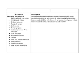 RECURSOS                  BIBLIOGRAFÍA
De acuerdo a las temáticas            Libros de emprendimiento de normas empresarial y de voluntad norma
    Biblioteca Sala de informática   Documentación del SENA de la Cátedra de Productividad y Competitividad.
    TV, VCR, DVD, Videos             Documentación del SENA de la Cátedra de Fortalezco mi perfil para el trabajo.
    Grabadora, casetes               Documentación de la Incubadora de Empresas de Medellín
    Trabajo de campo
    Conferencias
    Técnicas grupales
    Visitas empresariales Actos
      culturales
    Guías de trabajo
    Material fotocopiado
    Carteles
    Texto guía Periódicos revistas
    Periódico mural
    Tablero, marcadores
    Guías de auto - aprendizaje
 
