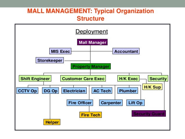 Mall Organizational Chart
