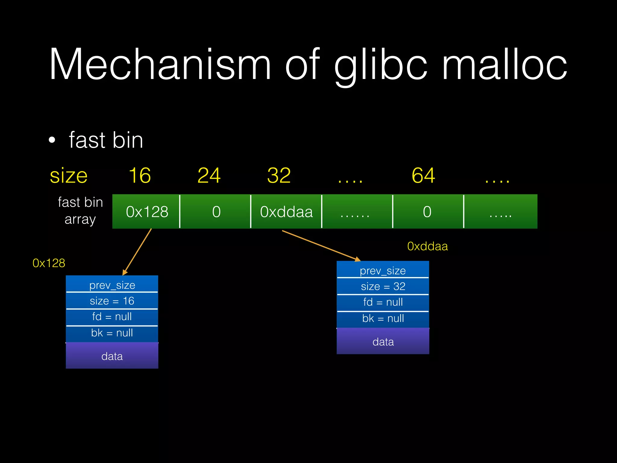 • fast bin
Mechanism of glibc malloc
0x128 0 0xddaa …… 0 …..
16size 24 32 …. 64 ….
prev_size
size = 16
fd = null
bk = null
datadata
prev_size
size = 32
fd = null
bk = null
datadata
0x128
0xddaa
fast bin
array
 